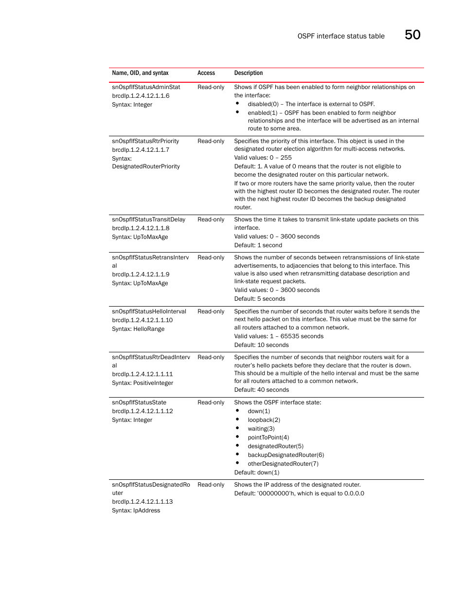 Snospfifstatusadminstat, Snospfifstatusrtrpriority, Snospfifstatustransitdelay | Snospfifstatusretransinterv al, Snospfifstatushellointerval, Snospfifstatusrtrdeadinterv al, Snospfifstatusstate, Snospfifstatusdesignatedro uter | Brocade Unified IP MIB Reference (Supporting FastIron Releases 07.5.00 and 08.0.10) User Manual | Page 555 / 771