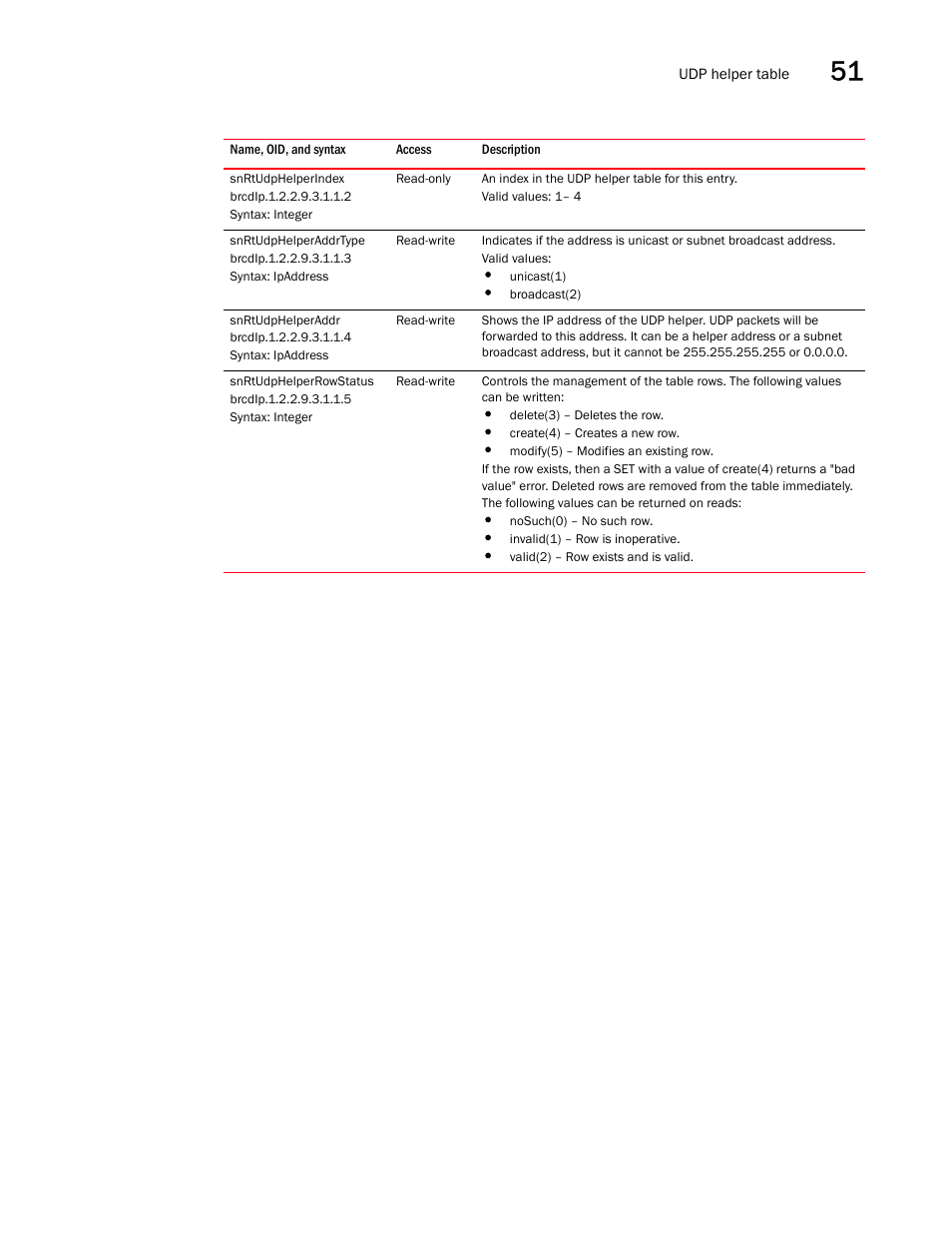 Snrtudphelperindex, Snrtudphelperaddrtype, Snrtudphelperaddr | Snrtudphelperrowstatus | Brocade Unified IP MIB Reference (Supporting FastIron Releases 07.5.00 and 08.0.10) User Manual | Page 563 / 771