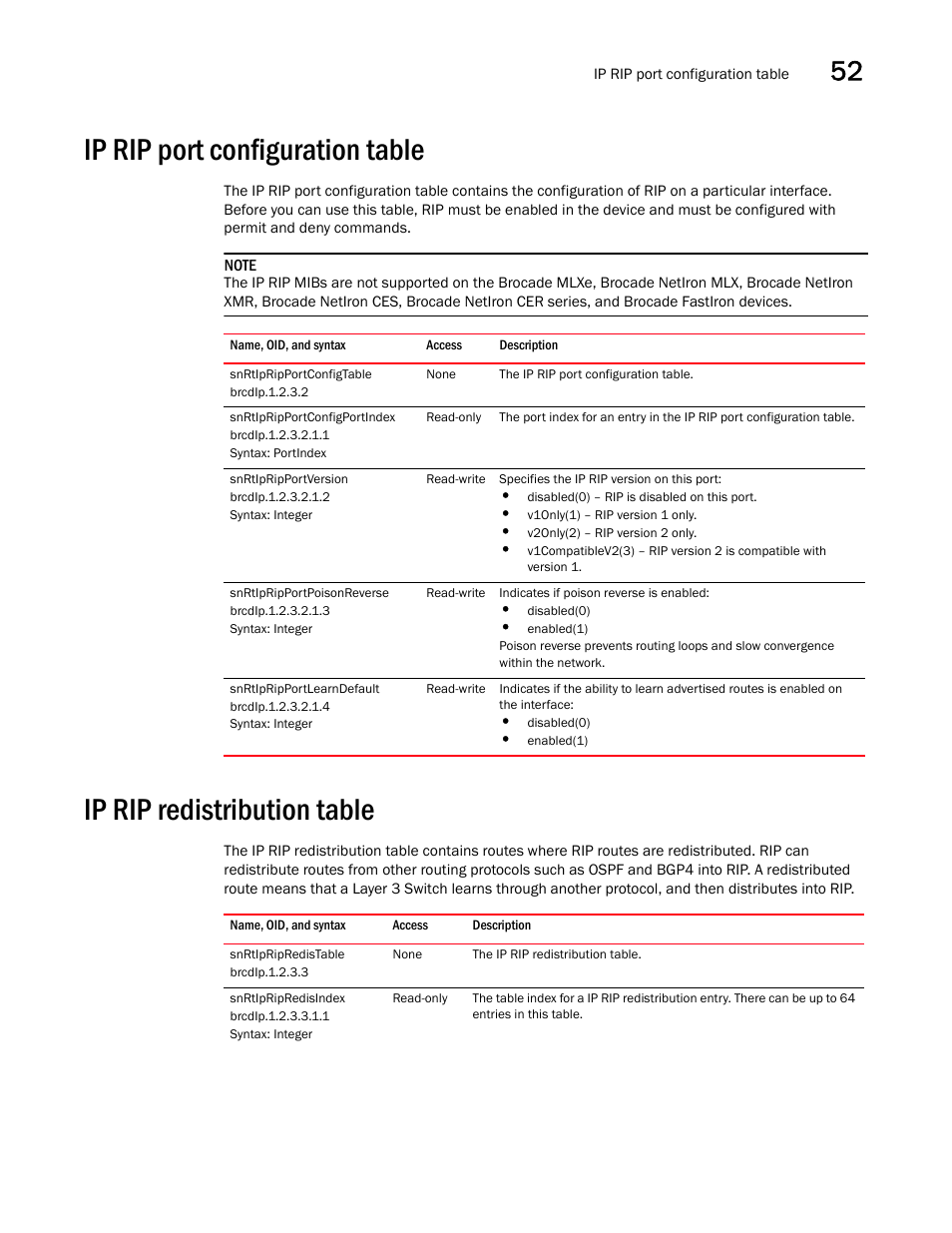 Ip rip port configuration table, Snrtipripportconfigtable, Snrtipripportconfigportindex | Snrtipripportversion, Snrtipripportpoisonreverse, Snrtipripportlearndefault, Ip rip redistribution table, Snrtipripredistable, Snrtipripredisindex, Ip rip port | Brocade Unified IP MIB Reference (Supporting FastIron Releases 07.5.00 and 08.0.10) User Manual | Page 567 / 771