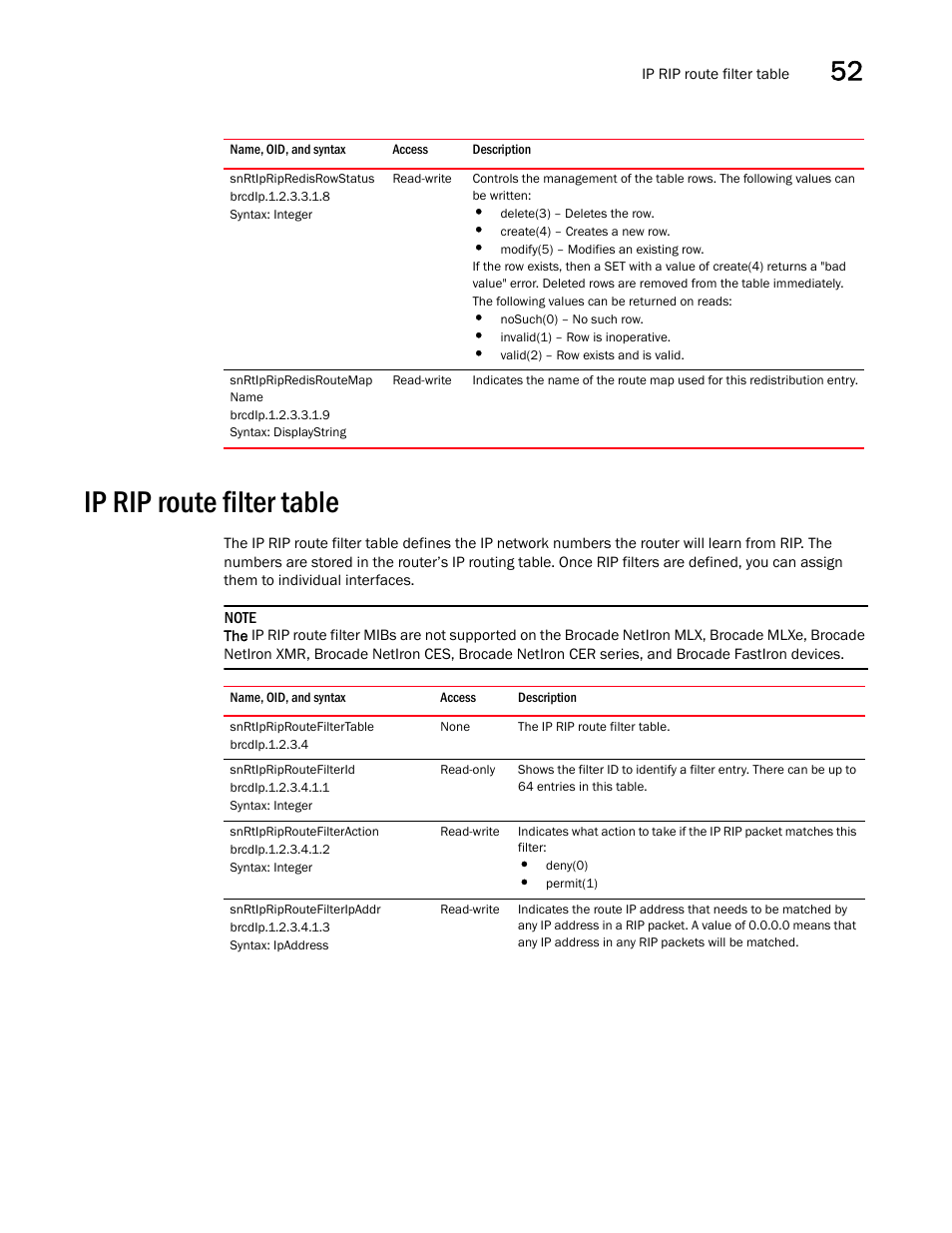 Snrtipripredisrowstatus, Snrtipripredisroutemap name, Ip rip route filter table | Snrtipriproutefiltertable, Snrtipriproutefilterid, Snrtipriproutefilteraction, Snrtipriproutefilteripaddr, Object mus | Brocade Unified IP MIB Reference (Supporting FastIron Releases 07.5.00 and 08.0.10) User Manual | Page 569 / 771