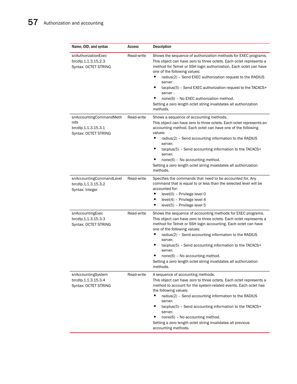 Snauthorizationexec, Snaccountingcommandmeth ods, Snaccountingcommandlevel | Snaccountingexec, Snaccountingsystem | Brocade Unified IP MIB Reference (Supporting FastIron Releases 07.5.00 and 08.0.10) User Manual | Page 602 / 771