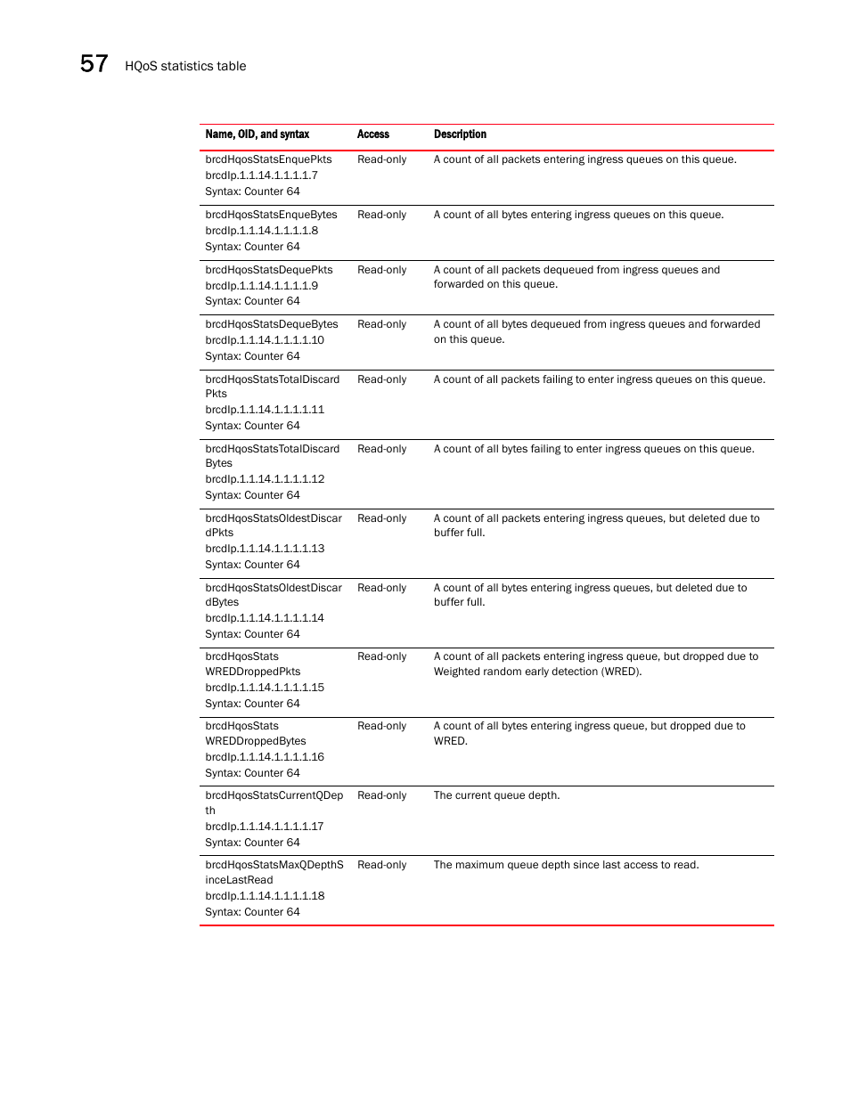 Brcdhqosstatsenquepkts, Brcdhqosstatsenquebytes, Brcdhqosstatsdequepkts | Brcdhqosstatsdequebytes, Brcdhqosstatstotaldiscard pkts, Brcdhqosstatstotaldiscard bytes, Brcdhqosstatsoldestdiscar dpkts, Brcdhqosstatsoldestdiscar dbytes, Brcdhqosstats wreddroppedpkts, Brcdip.1.1.14.1.1.1.1.15 | Brocade Unified IP MIB Reference (Supporting FastIron Releases 07.5.00 and 08.0.10) User Manual | Page 604 / 771