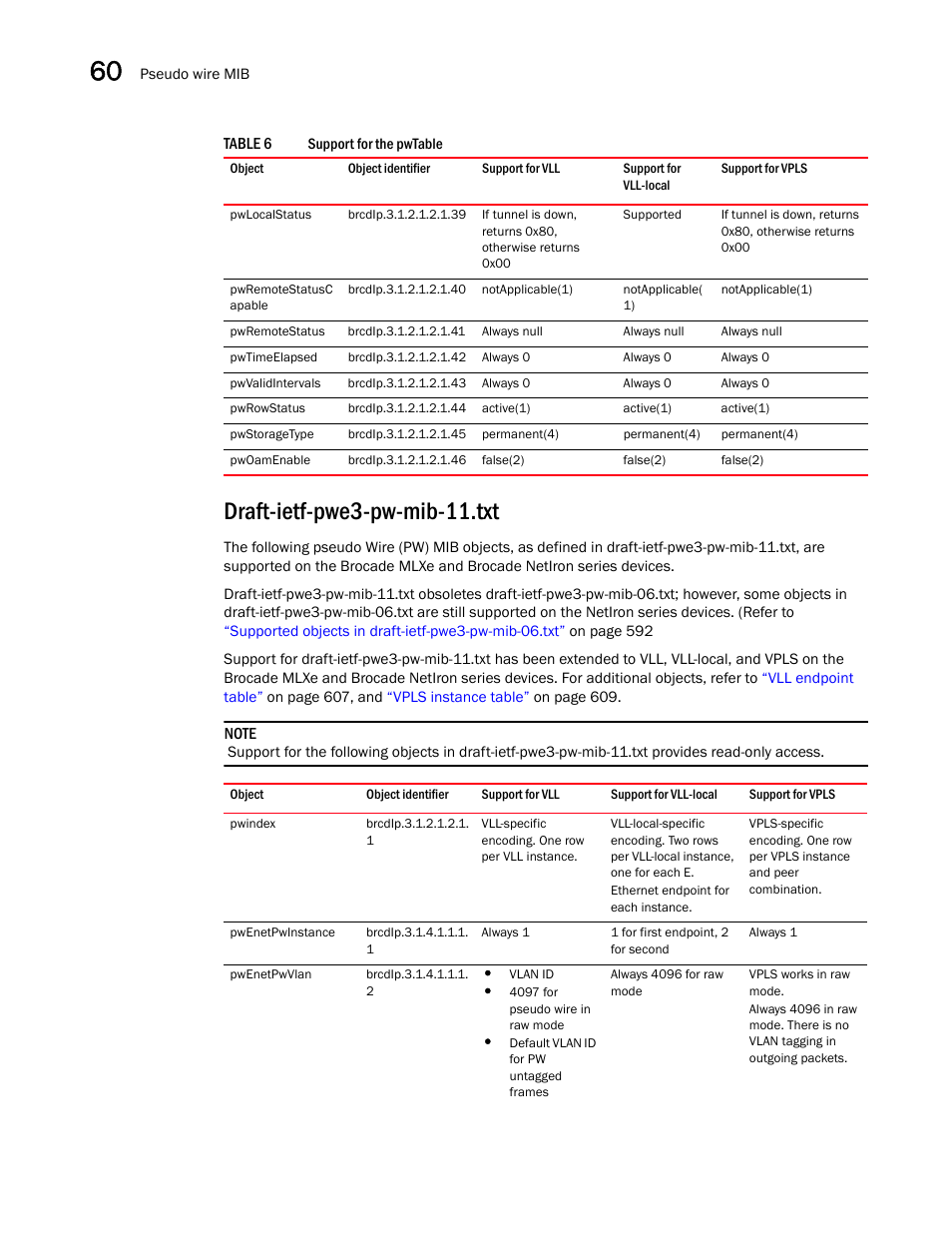 Pwlocalstatus, Pwremotestatusc apable, Pwremotestatus | Pwtimeelapsed, Pwvalidintervals, Pwrowstatus, Pwstoragetype, Pwoamenable, Draft-ietf-pwe3-pw-mib-11.txt, Pwindex | Brocade Unified IP MIB Reference (Supporting FastIron Releases 07.5.00 and 08.0.10) User Manual | Page 616 / 771