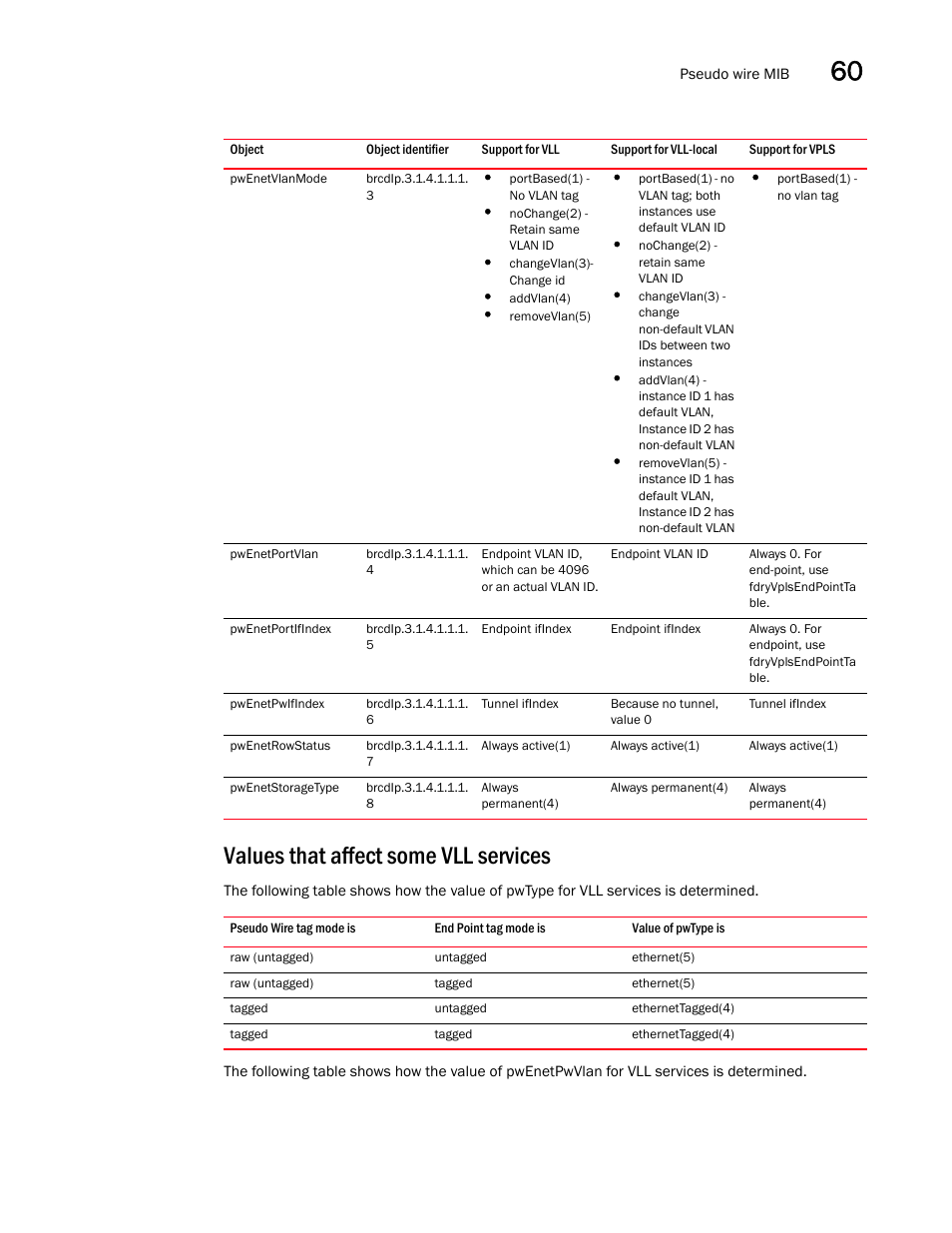 Pwenetvlanmode, Pwenetportvlan, Pwenetportifindex | Pwenetpwifindex, Pwenetrowstatus, Pwenetstoragetype, Values that affect some vll services | Brocade Unified IP MIB Reference (Supporting FastIron Releases 07.5.00 and 08.0.10) User Manual | Page 617 / 771