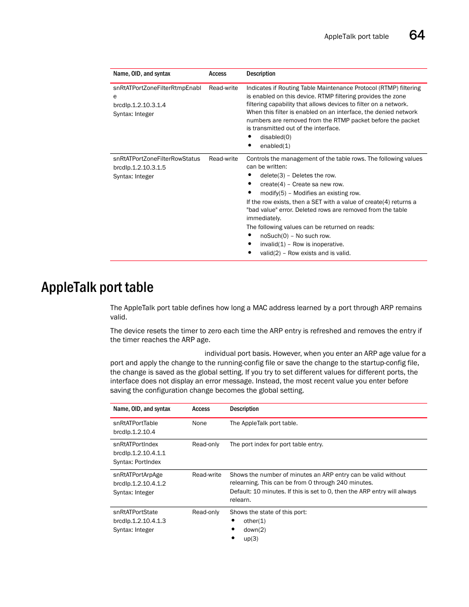 Snrtatportzonefilterrtmpenabl e, Snrtatportzonefilterrowstatus, Appletalk port table | Snrtatporttable, Snrtatportindex, Snrtatportstate | Brocade Unified IP MIB Reference (Supporting FastIron Releases 07.5.00 and 08.0.10) User Manual | Page 657 / 771