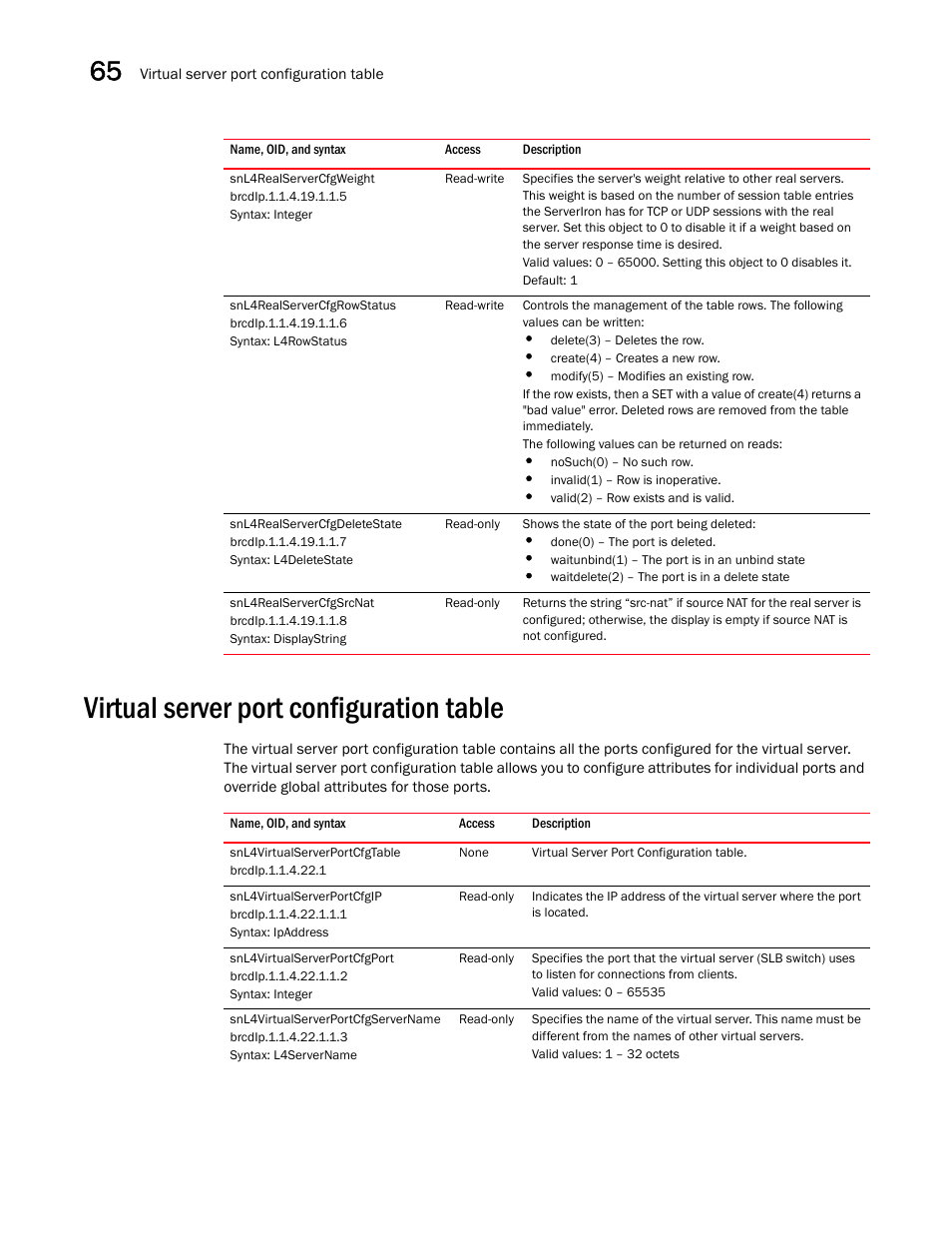 Snl4realservercfgweight, Snl4realservercfgrowstatus, Snl4realservercfgdeletestate | Snl4realservercfgsrcnat, Virtual server port configuration table, Snl4virtualserverportcfgtable, Snl4virtualserverportcfgip, Snl4virtualserverportcfgport, Snl4virtualserverportcfgservername | Brocade Unified IP MIB Reference (Supporting FastIron Releases 07.5.00 and 08.0.10) User Manual | Page 672 / 771
