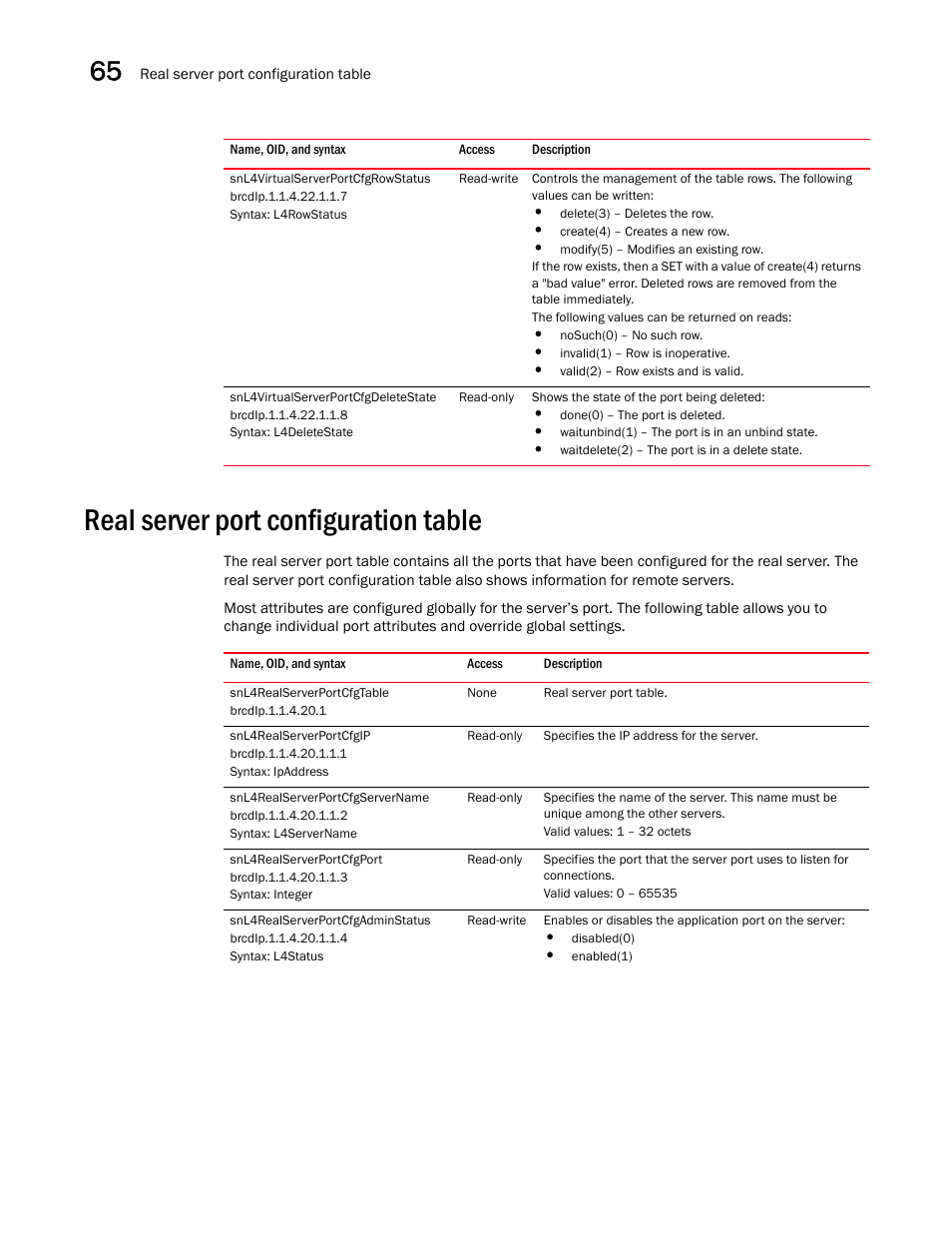 Snl4virtualserverportcfgrowstatus, Snl4virtualserverportcfgdeletestate, Real server port configuration table | Snl4realserverportcfgtable, Snl4realserverportcfgip, Snl4realserverportcfgservername, Snl4realserverportcfgport, Snl4realserverportcfgadminstatus | Brocade Unified IP MIB Reference (Supporting FastIron Releases 07.5.00 and 08.0.10) User Manual | Page 674 / 771
