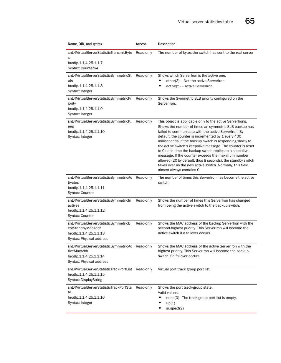 Snl4virtualserverstatistictransmitbyte s, Snl4virtualserverstatisticsymmetricst ate, Snl4virtualserverstatisticsymmetricpr iority | Snl4virtualserverstatisticsymmetrick eep, Snl4virtualserverstatisticsymmetricac tivates, Snl4virtualserverstatisticsymmetricin actives, Snl4virtualserverstatisticsymmetricac tivemacaddr, Snl4virtualserverstatistictrackportlist, Snl4virtualserverstatistictrackportsta te | Brocade Unified IP MIB Reference (Supporting FastIron Releases 07.5.00 and 08.0.10) User Manual | Page 677 / 771