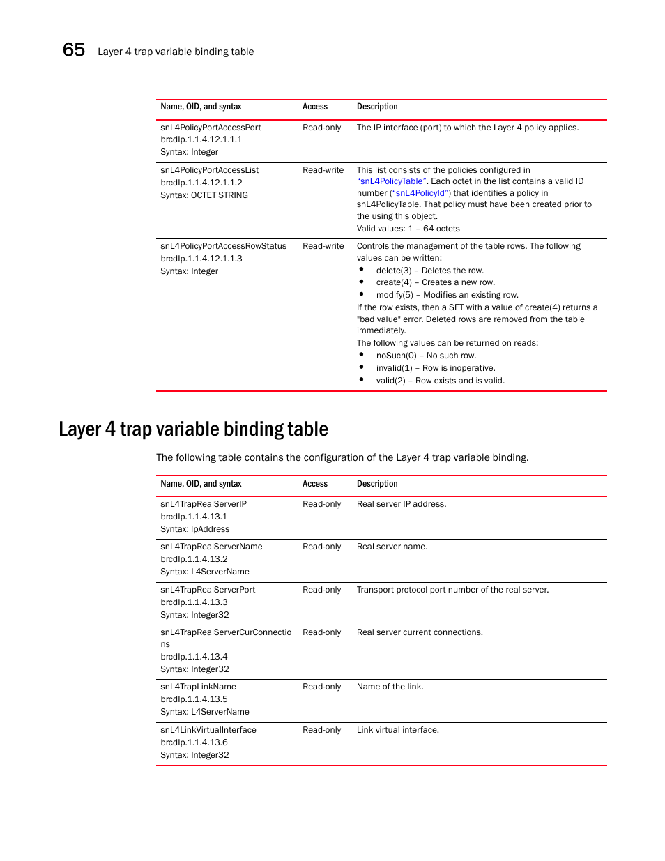 Snl4policyportaccessport, Snl4policyportaccesslist, Snl4policyportaccessrowstatus | Layer 4 trap variable binding table, Snl4traprealserverip, Snl4traprealservername, Snl4traprealserverport, Snl4traprealservercurconnectio ns, Snl4traplinkname, Snl4linkvirtualinterface | Brocade Unified IP MIB Reference (Supporting FastIron Releases 07.5.00 and 08.0.10) User Manual | Page 682 / 771