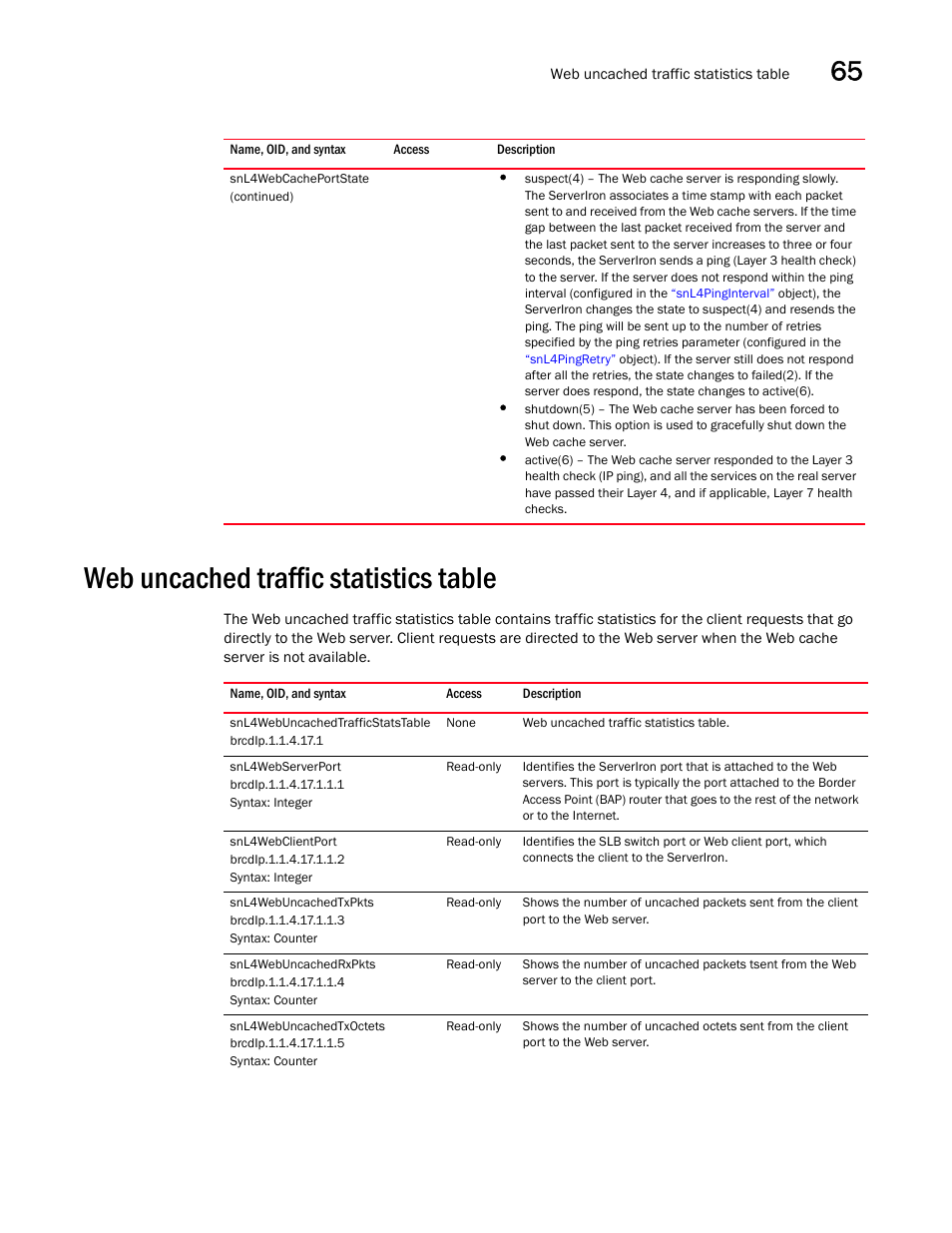 Web uncached traffic statistics table, Snl4webuncachedtrafficstatstable, Snl4webserverport | Snl4webclientport, Snl4webuncachedtxpkts, Snl4webuncachedrxpkts, Snl4webuncachedtxoctets | Brocade Unified IP MIB Reference (Supporting FastIron Releases 07.5.00 and 08.0.10) User Manual | Page 687 / 771