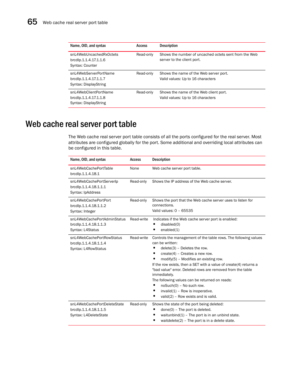 Snl4webuncachedrxoctets, Snl4webserverportname, Snl4webclientportname | Web cache real server port table, Snl4webcacheporttable, Snl4webcacheportserverip, Snl4webcacheportport, Snl4webcacheportadminstatus, Snl4webcacheportrowstatus, Snl4webcacheportdeletestate | Brocade Unified IP MIB Reference (Supporting FastIron Releases 07.5.00 and 08.0.10) User Manual | Page 688 / 771