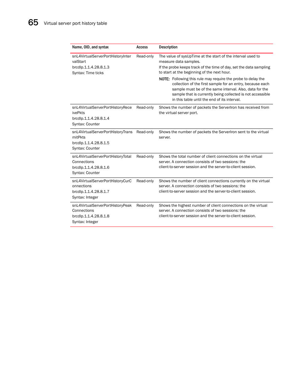 Snl4virtualserverporthistoryinter valstart, Snl4virtualserverporthistoryrece ivepkts, Snl4virtualserverporthistorytrans mitpkts | Snl4virtualserverporthistorytotal connections, Snl4virtualserverporthistorycurc onnections, Snl4virtualserverporthistorypeak connections | Brocade Unified IP MIB Reference (Supporting FastIron Releases 07.5.00 and 08.0.10) User Manual | Page 700 / 771