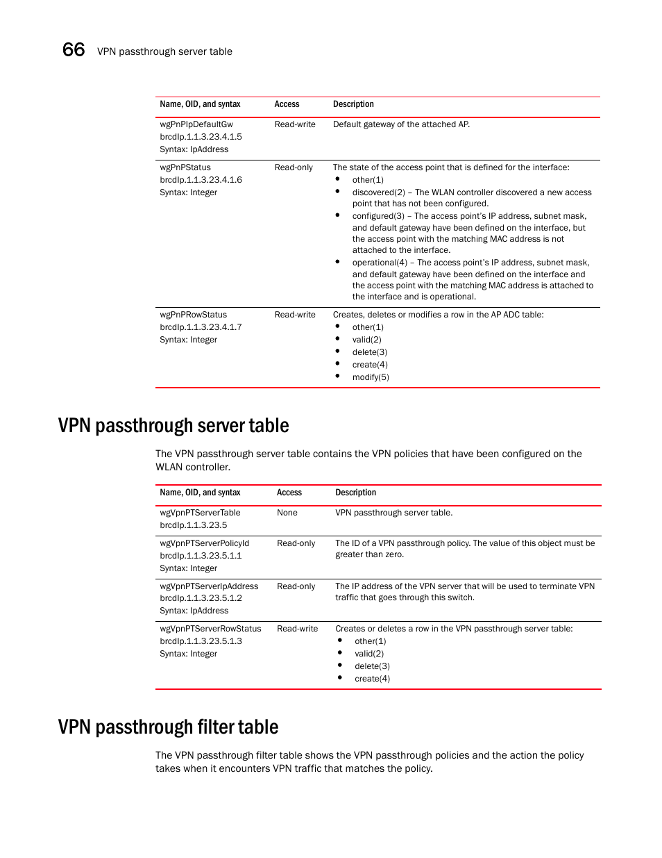 Wgpnpipdefaultgw, Wgpnpstatus, Wgpnprowstatus | Vpn passthrough server table, Wgvpnptservertable, Wgvpnptserverpolicyid, Wgvpnptserveripaddress, Wgvpnptserverrowstatus, Vpn passthrough filter table | Brocade Unified IP MIB Reference (Supporting FastIron Releases 07.5.00 and 08.0.10) User Manual | Page 704 / 771