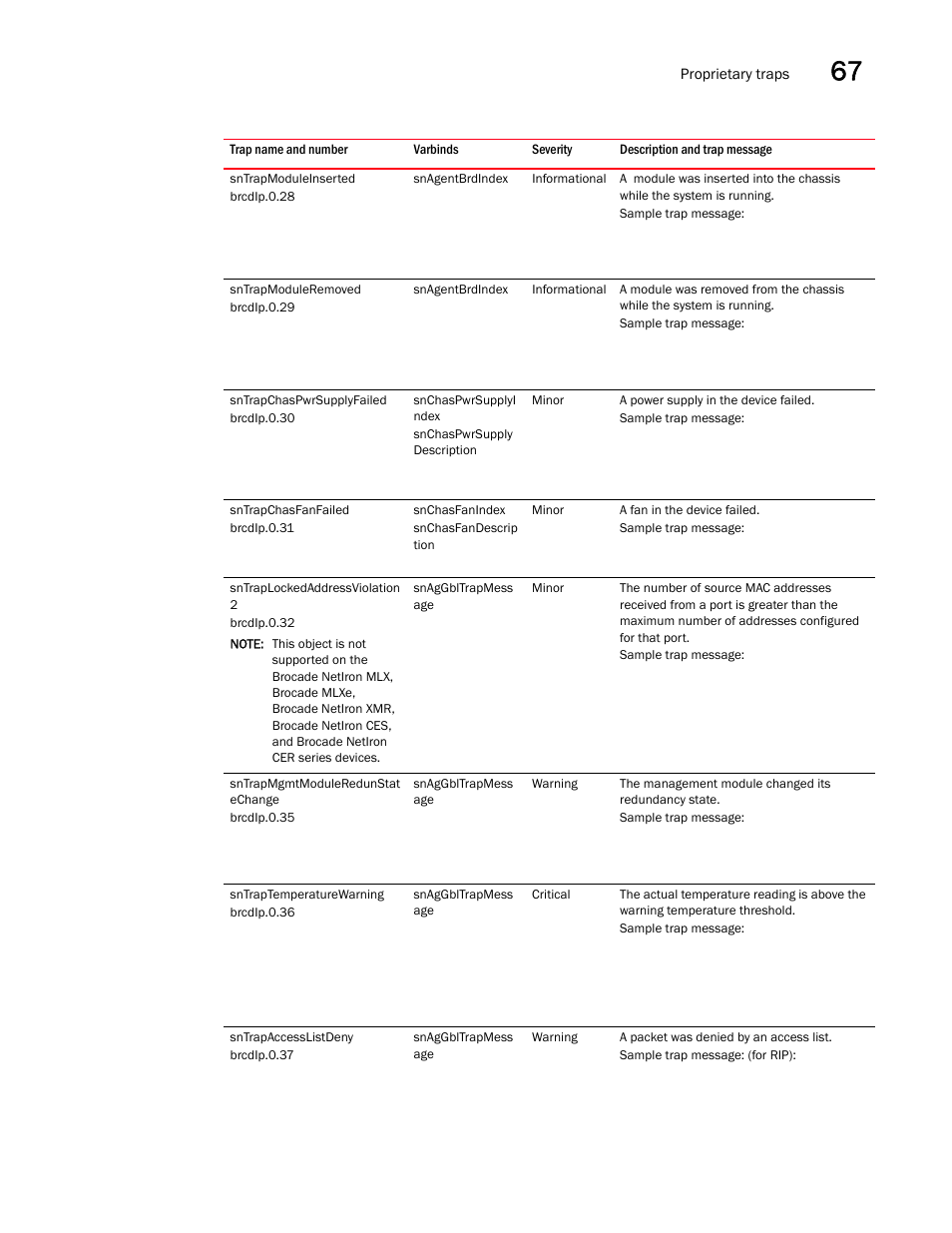 Sntrapmoduleinserted, Sntrapmoduleremoved, Sntrapchaspwrsupplyfailed | Sntrapchasfanfailed, Sntraplockedaddressviolation 2, Sntrapmgmtmoduleredunstat echange, Sntraptemperaturewarning, Sntrapaccesslistdeny, Sntrapchaspwrsupply failed | Brocade Unified IP MIB Reference (Supporting FastIron Releases 07.5.00 and 08.0.10) User Manual | Page 715 / 771