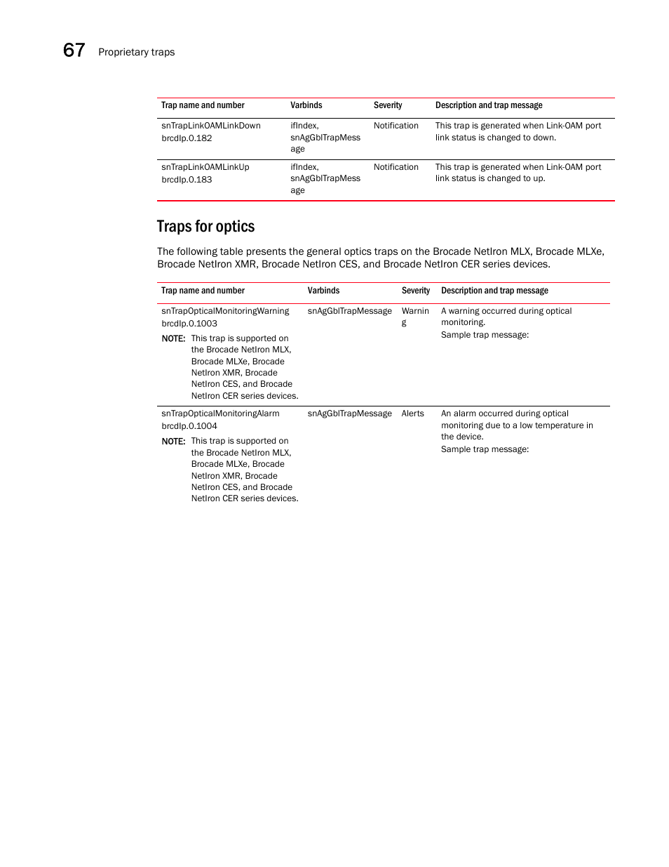Sntraplinkoamlinkdown, Sntraplinkoamlinkup, Traps for optics | Sntrapopticalmonitoringwarning, Sntrapopticalmonitoringalarm | Brocade Unified IP MIB Reference (Supporting FastIron Releases 07.5.00 and 08.0.10) User Manual | Page 720 / 771