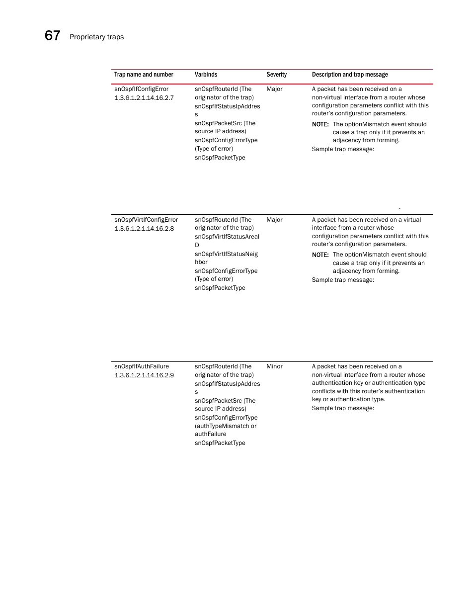 Snospfifconfigerror, Snospfvirtifconfigerror, Snospfifauthfailure | Brocade Unified IP MIB Reference (Supporting FastIron Releases 07.5.00 and 08.0.10) User Manual | Page 730 / 771