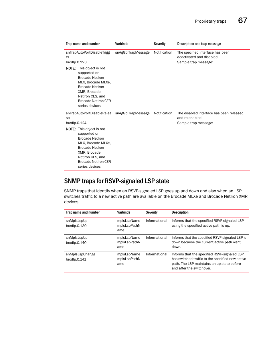 Sntrapautoportdisabletrigg er, Sntrapautoportdisablerelea se, Snmp traps for rsvp-signaled lsp state | Snmplslspup, Snmplslspchange | Brocade Unified IP MIB Reference (Supporting FastIron Releases 07.5.00 and 08.0.10) User Manual | Page 745 / 771