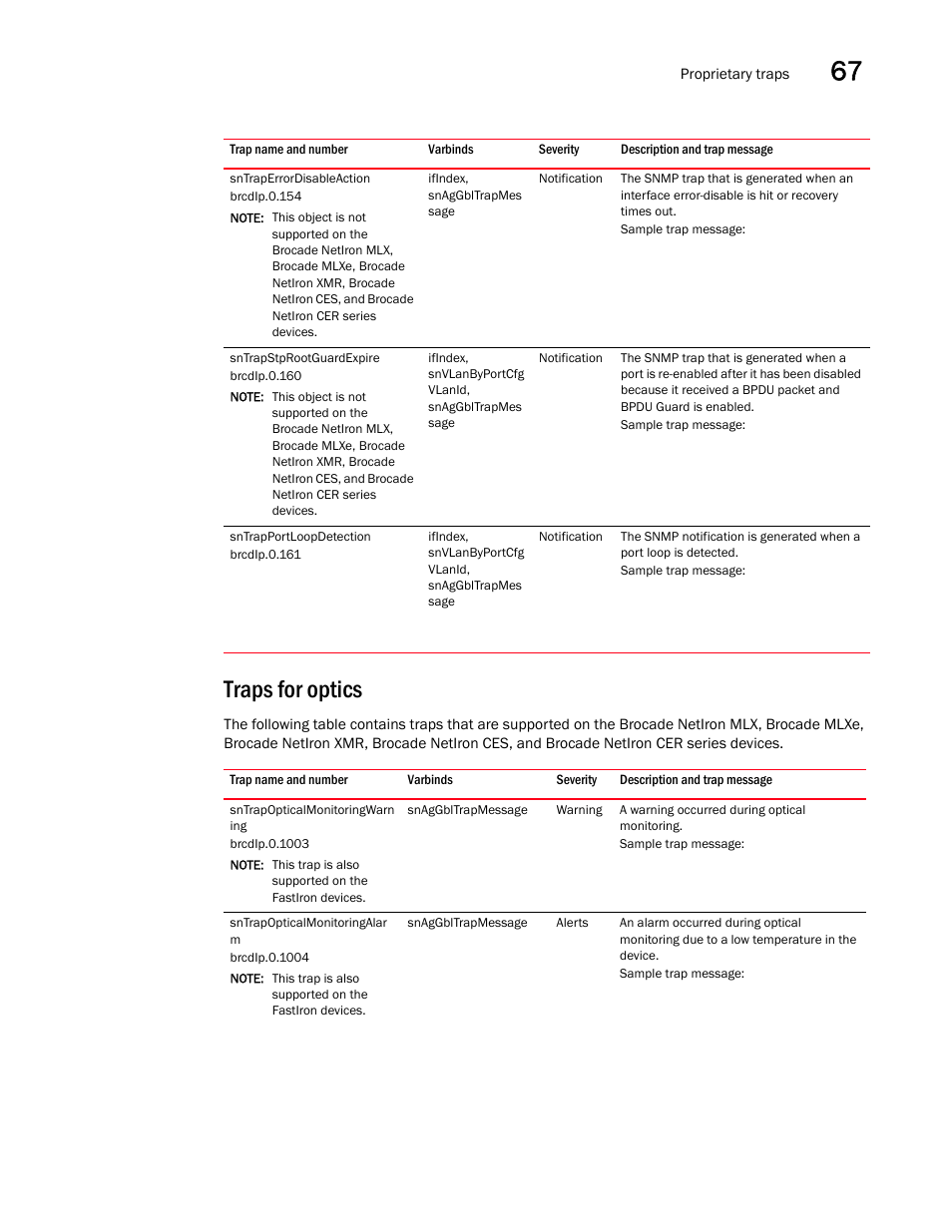 Sntraperrordisableaction, Sntrapstprootguardexpire, Sntrapportloopdetection | Traps for optics, Sntrapopticalmonitoringwarn ing, Sntrapopticalmonitoringalar m | Brocade Unified IP MIB Reference (Supporting FastIron Releases 07.5.00 and 08.0.10) User Manual | Page 747 / 771