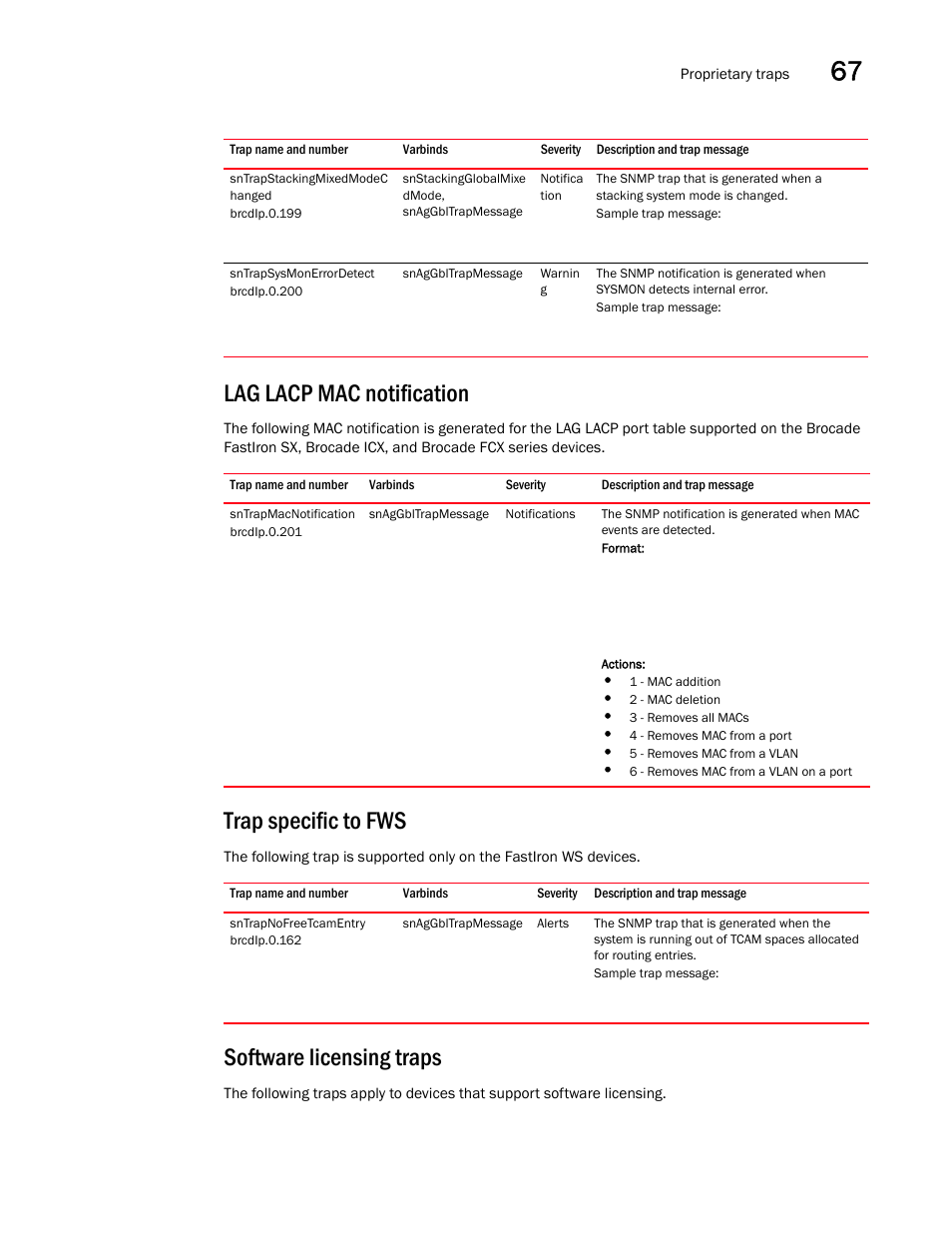 Lag lacp mac notification, Sntrapmacnotification, Brcdip.0.201 | Trap specific to fws, Sntrapnofreetcamentry, Software licensing traps | Brocade Unified IP MIB Reference (Supporting FastIron Releases 07.5.00 and 08.0.10) User Manual | Page 751 / 771
