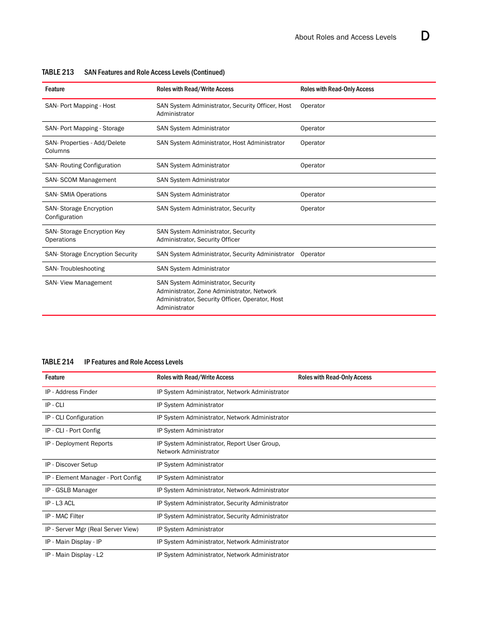 Ip features and role access levels 9 | Brocade Network Advisor SAN + IP User Manual v12.1.0 User Manual | Page 1999 / 2389