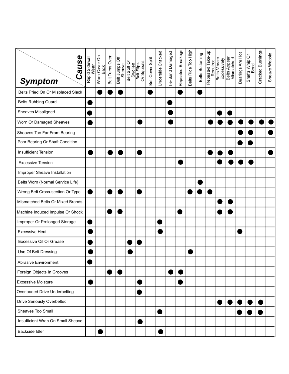 A-49 belt troubleshooting guide, Symptom cause | Hired-Hand Funnel Flow Fans: Belt Tensioner User Manual | Page 2 / 2