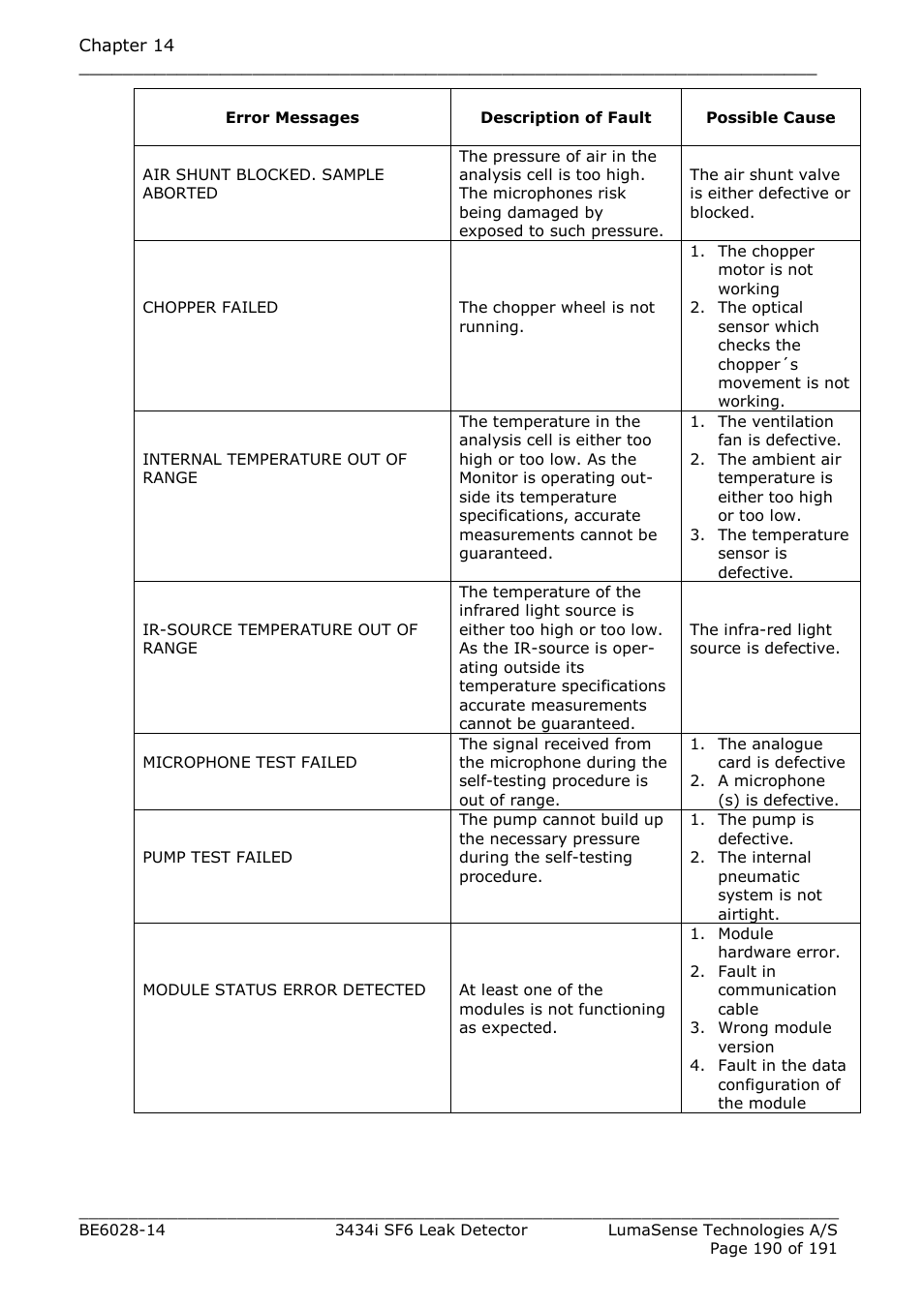 LumaSense Technologies 3434i SF6 Leak Detector User Manual | Page 190 / 191