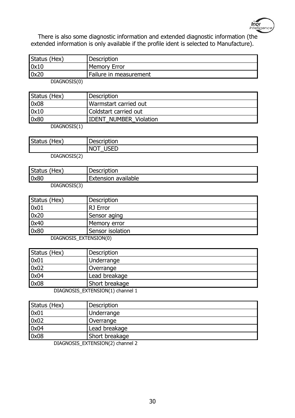 INOR PROFIPAQ-L User Manual | Page 30 / 36