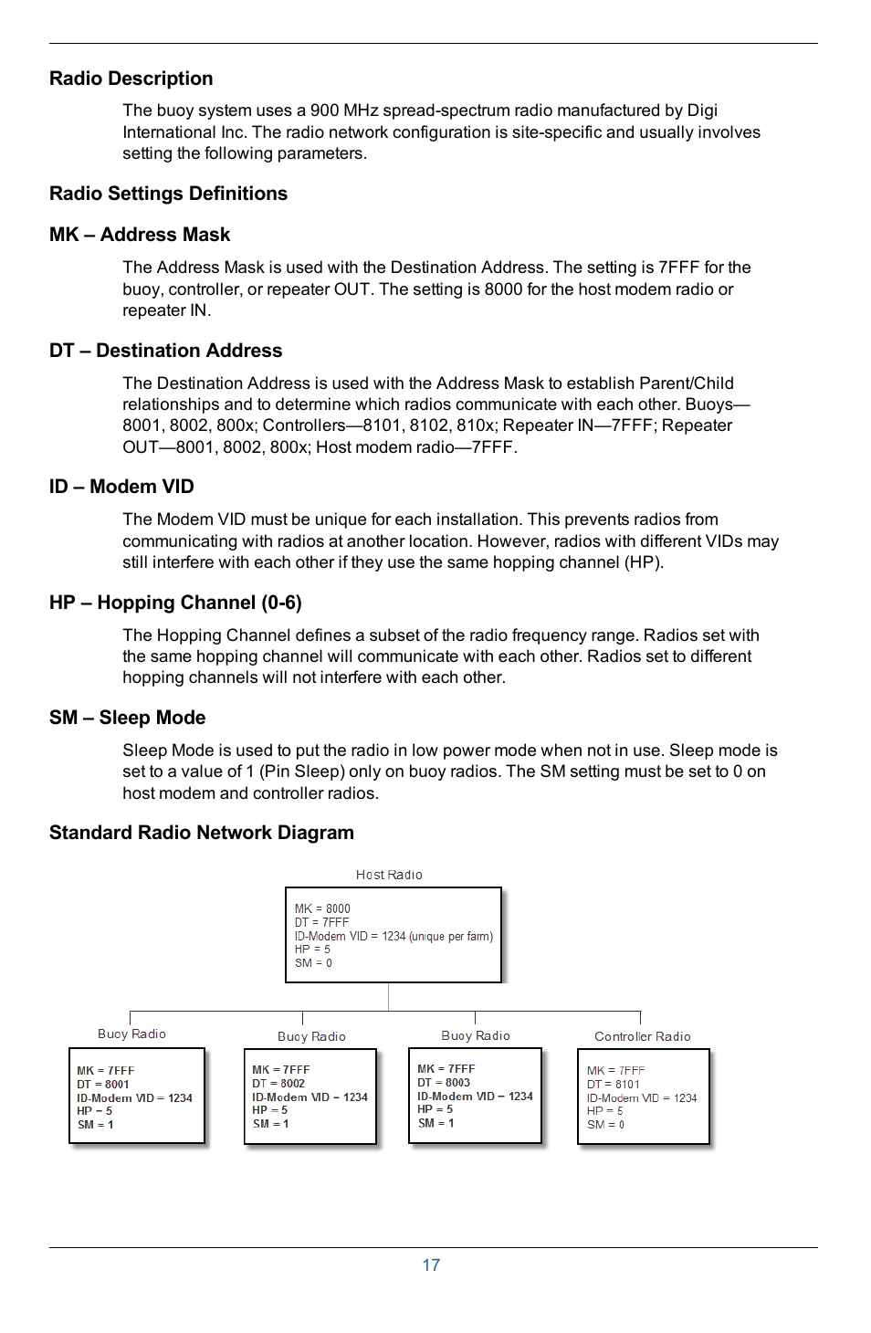 Radio description, Radio settings definitions, Standard radio network diagram | In-Situ Aquaculture Buoy Manual (purchased after 28 May 2013) User Manual | Page 17 / 40
