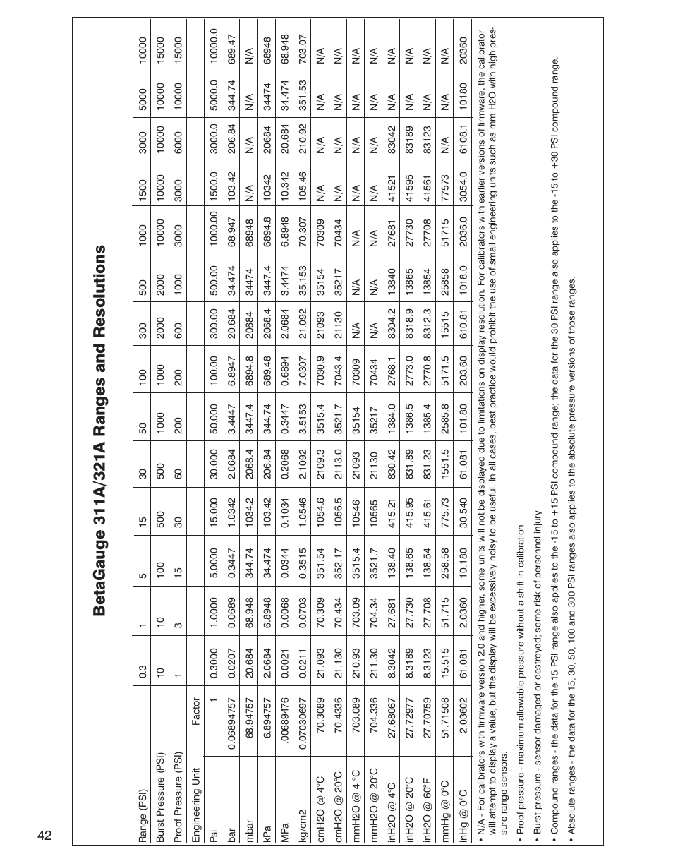 Martel Electronics BetaGauge 321A User Manual | Page 44 / 48