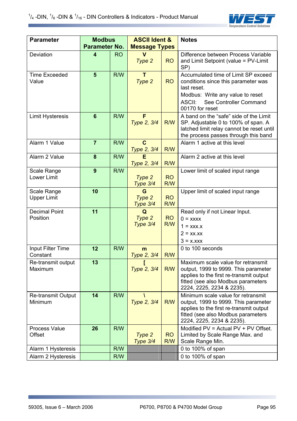 Pyromation Series 610 1_16 DIN User Manual | Page 100 / 177