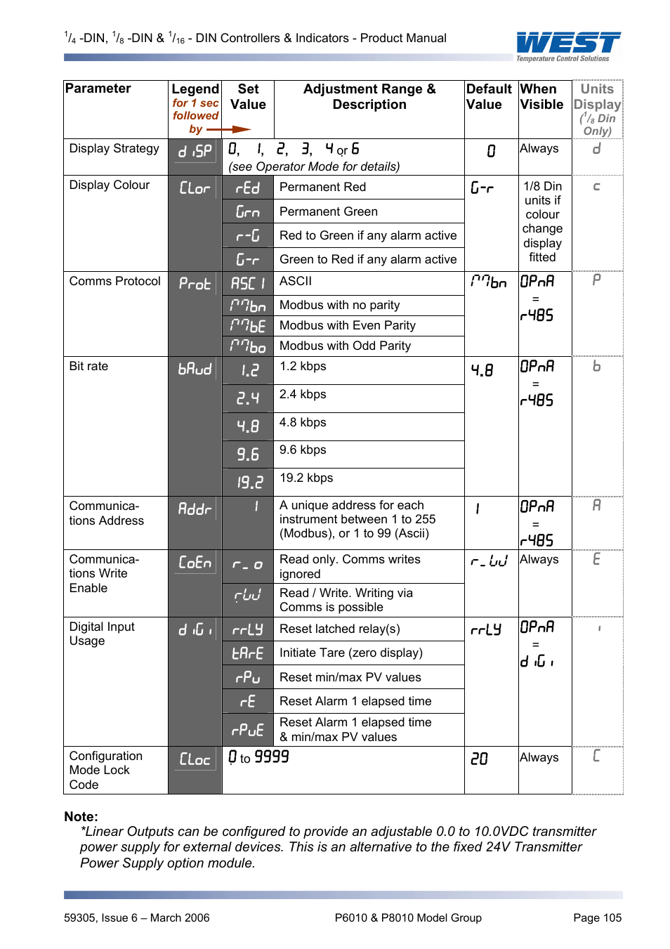 Pyromation Series 610 1_16 DIN User Manual | Page 110 / 177