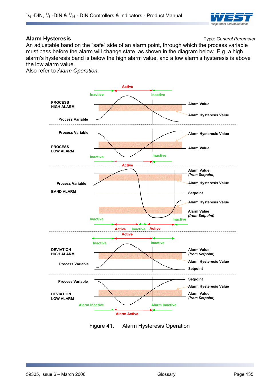 Alarm hysteresis type: general parameter, Alarm hysteresis, Type: general parameter | Alarm 1 hysteresis, Alarm 2 hysteresis, Alarm 3 hysteresis, Alarm 4 hysteresis, Figure 41. alarm hysteresis operation, Din controllers & indicators - product manual | Pyromation Series 610 1_16 DIN User Manual | Page 140 / 177