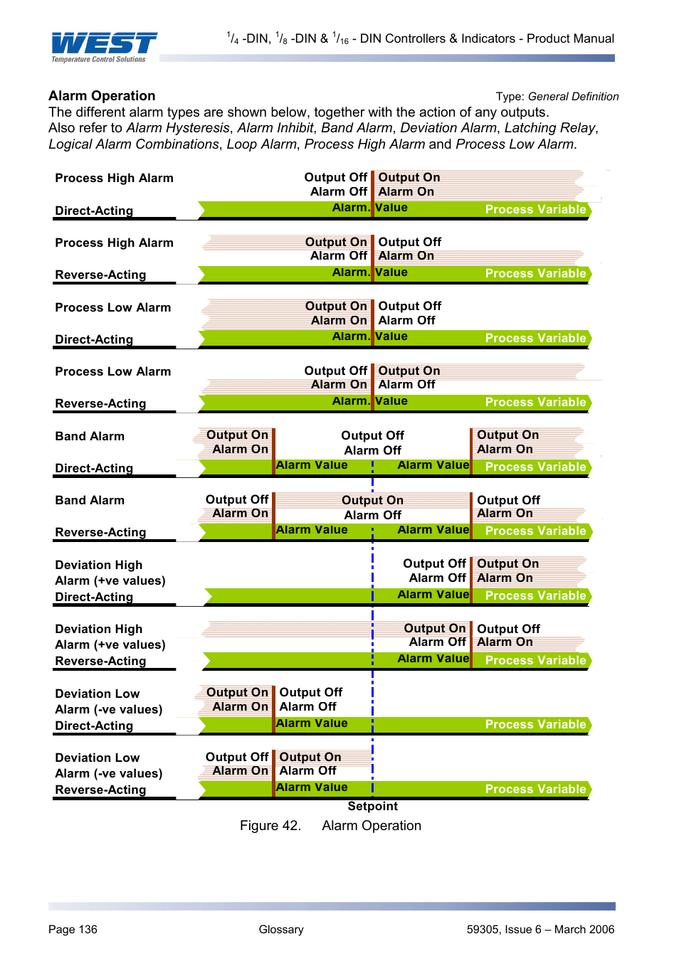 Alarm operationtype: general definition, Alarm operation, Type: general definition | Alarm status, Alarm 1 value, Alarm 2 value | Pyromation Series 610 1_16 DIN User Manual | Page 141 / 177