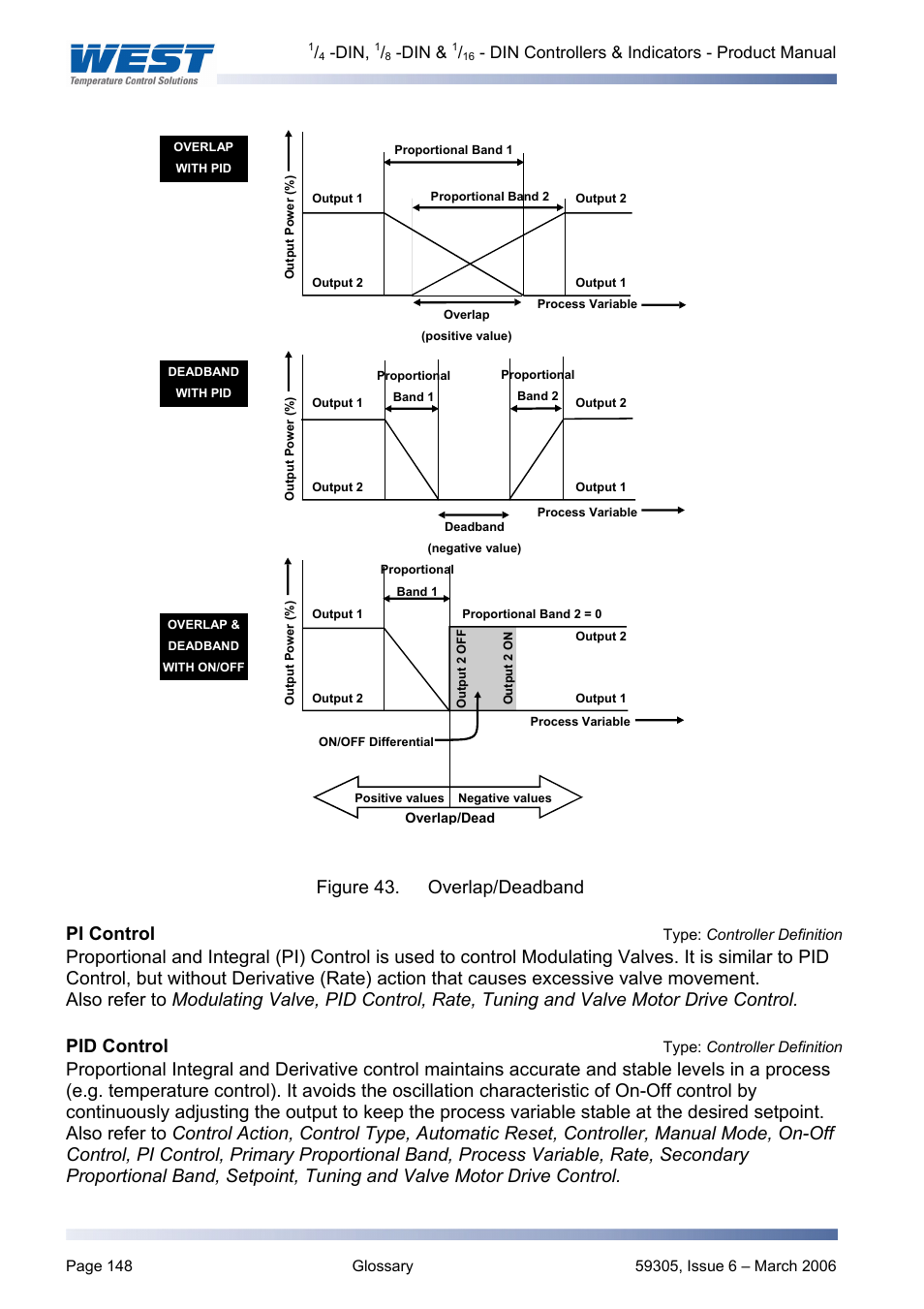 Pi controltype: controller definition, Pid control type: controller definition, Pi control | Type: controller definition, Pid control, Figure 43. overlap/deadband pi control, Din controllers & indicators - product manual | Pyromation Series 610 1_16 DIN User Manual | Page 153 / 177