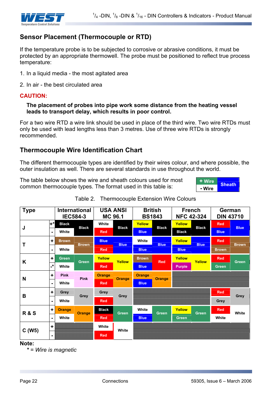 Sensor placement (thermocouple or rtd), Thermocouple wire identification chart | Pyromation Series 610 1_16 DIN User Manual | Page 27 / 177