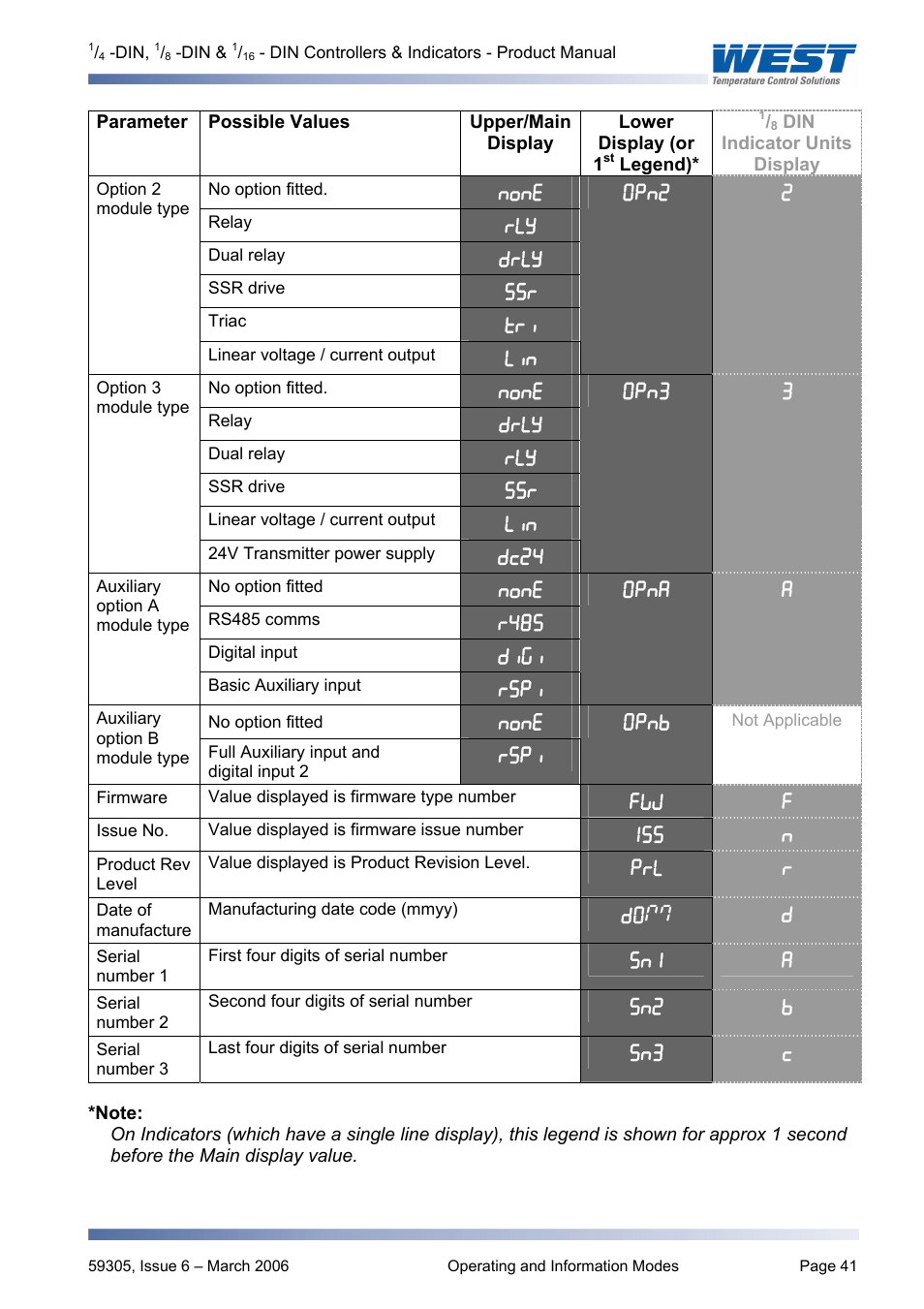 Pyromation Series 610 1_16 DIN User Manual | Page 46 / 177