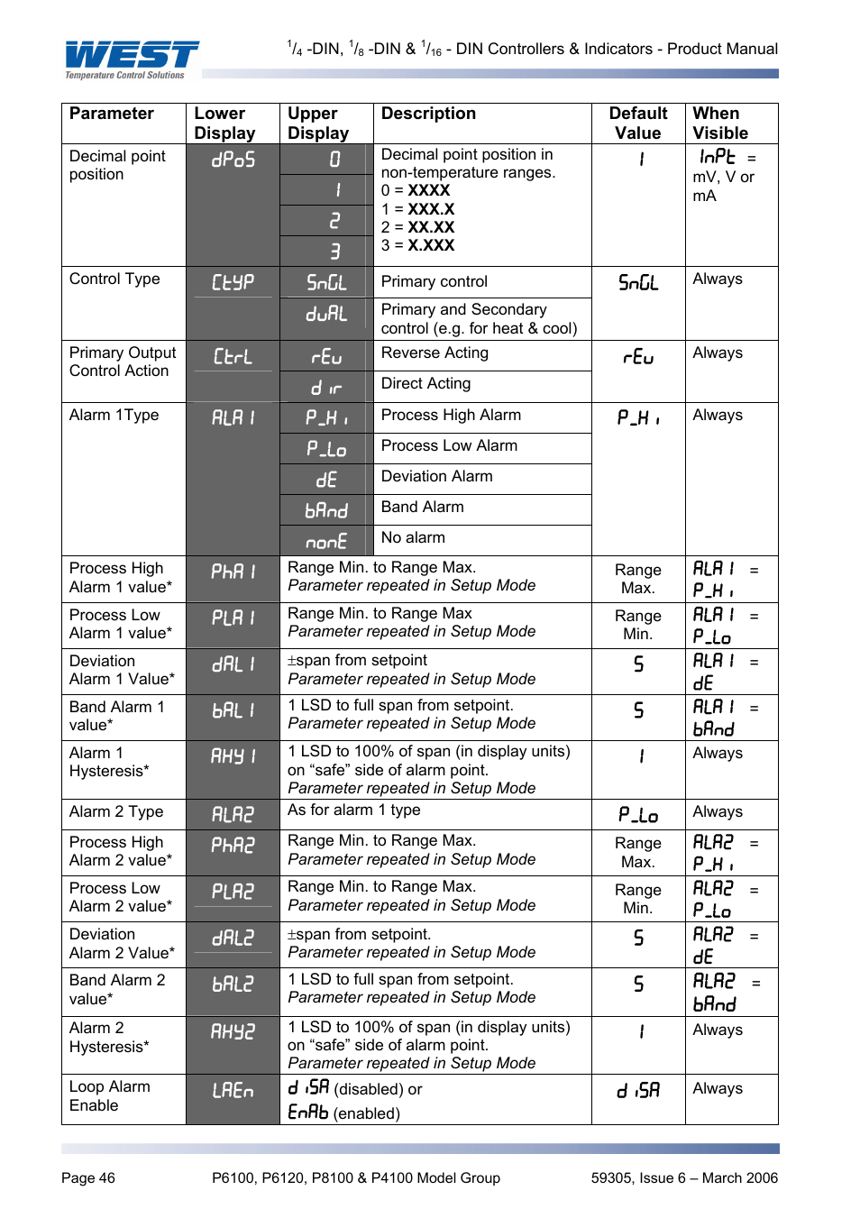 Pyromation Series 610 1_16 DIN User Manual | Page 51 / 177