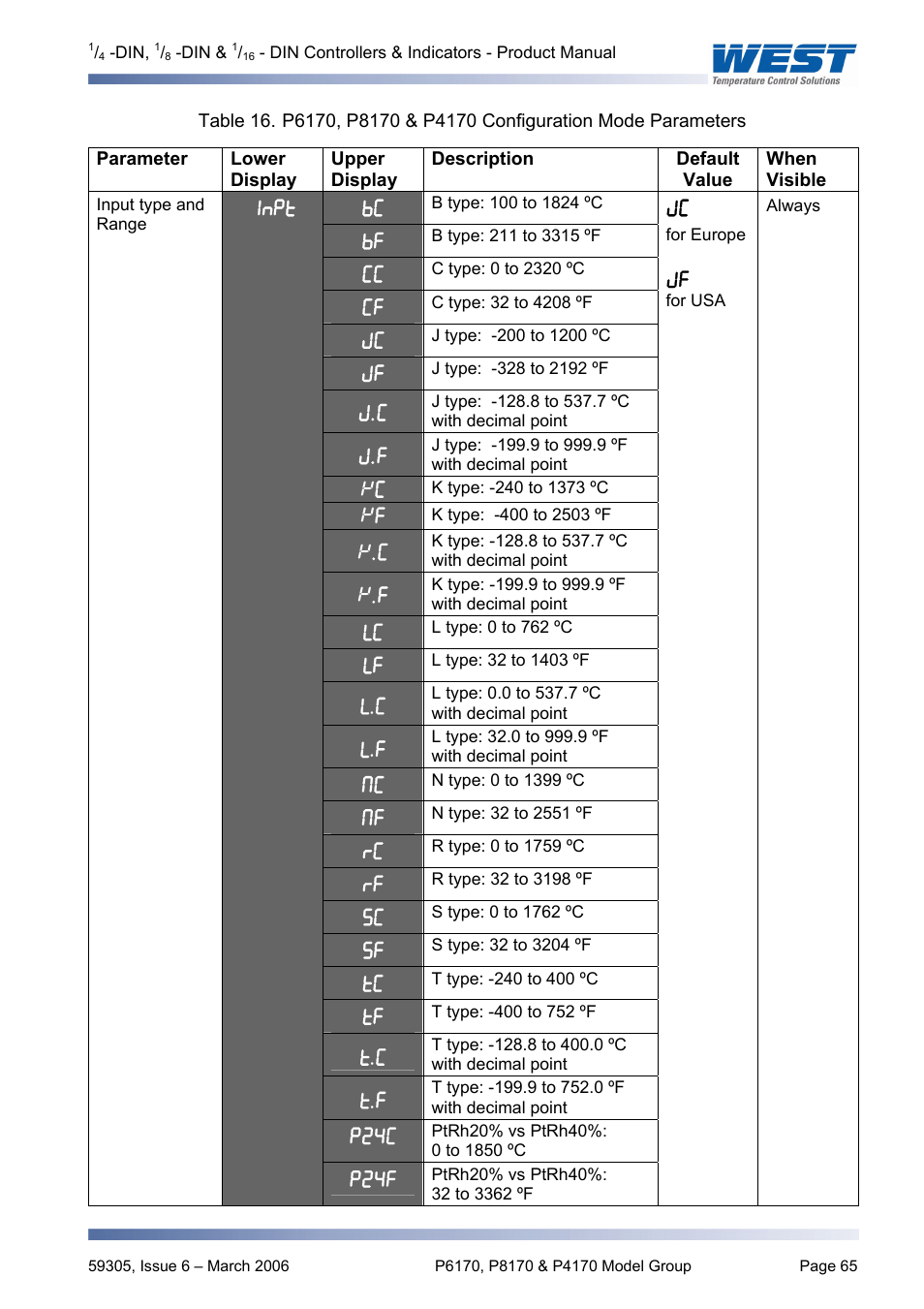 Pyromation Series 610 1_16 DIN User Manual | Page 70 / 177