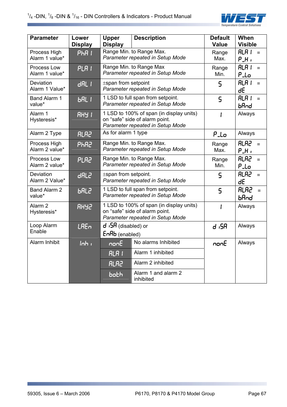 Pyromation Series 610 1_16 DIN User Manual | Page 72 / 177