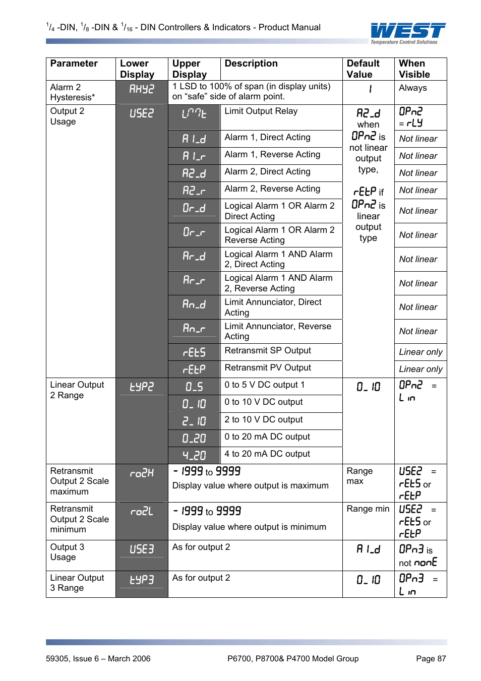 Pyromation Series 610 1_16 DIN User Manual | Page 92 / 177