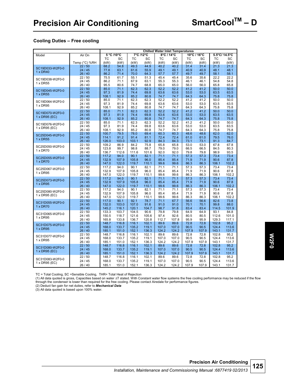 Precision air conditioning, Smartcool, W 2 f0 | Cooling duties – free cooling | Airedale SmartCool 11-233kW User Manual | Page 125 / 218