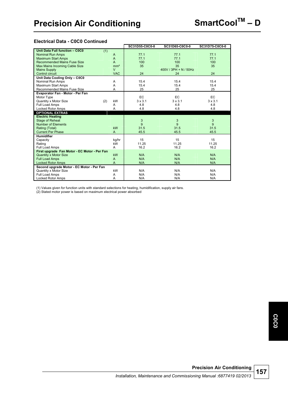 Precision air conditioning, Smartcool, C 0 c0 | Electrical data - c0c0 continued | Airedale SmartCool 11-233kW User Manual | Page 157 / 218
