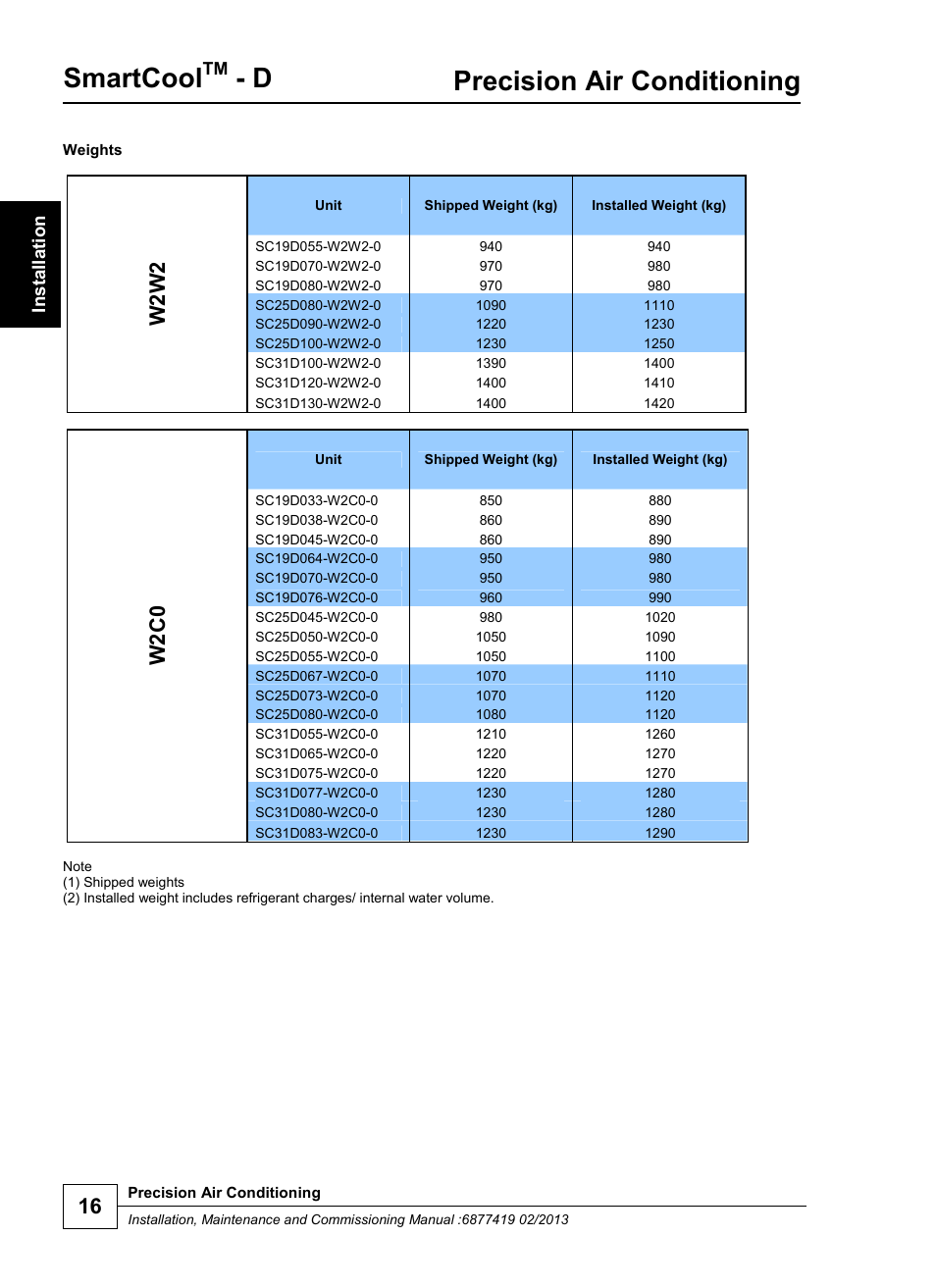 Smartcool, Precision air conditioning, W2w2 | W2c0 | Airedale SmartCool 11-233kW User Manual | Page 16 / 218