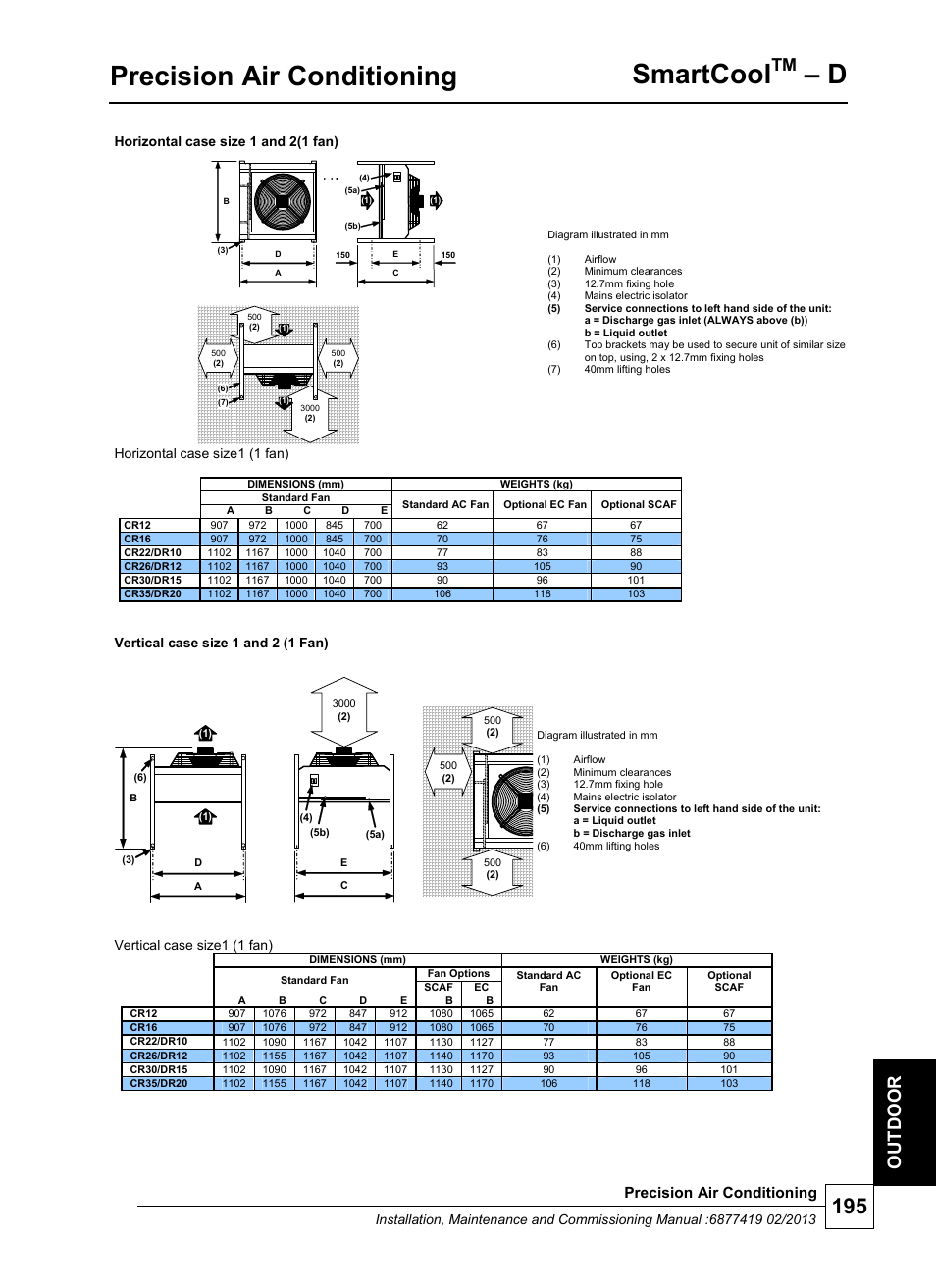 Precision air conditioning, Smartcool, Ou t d oor | Horizontal case size 1 and 2(1 fan), Horizontal case size1 (1 fan), Vertical case size 1 and 2 (1 fan), Vertical case size1 (1 fan) | Airedale SmartCool 11-233kW User Manual | Page 195 / 218