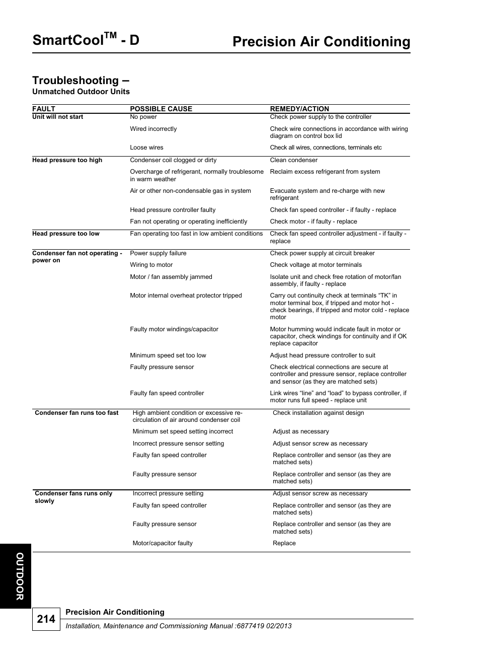 Smartcool, Precision air conditioning, Troubleshooting | Ou t d oo r | Airedale SmartCool 11-233kW User Manual | Page 214 / 218
