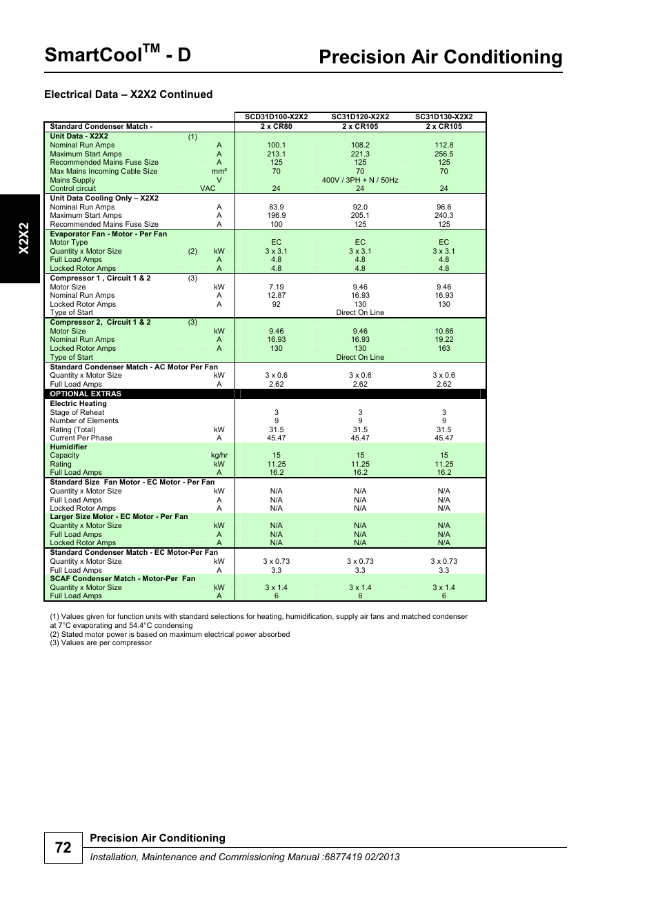 Smartcool, Precision air conditioning, X2x2 | Electrical data – x2x2 continued | Airedale SmartCool 11-233kW User Manual | Page 72 / 218