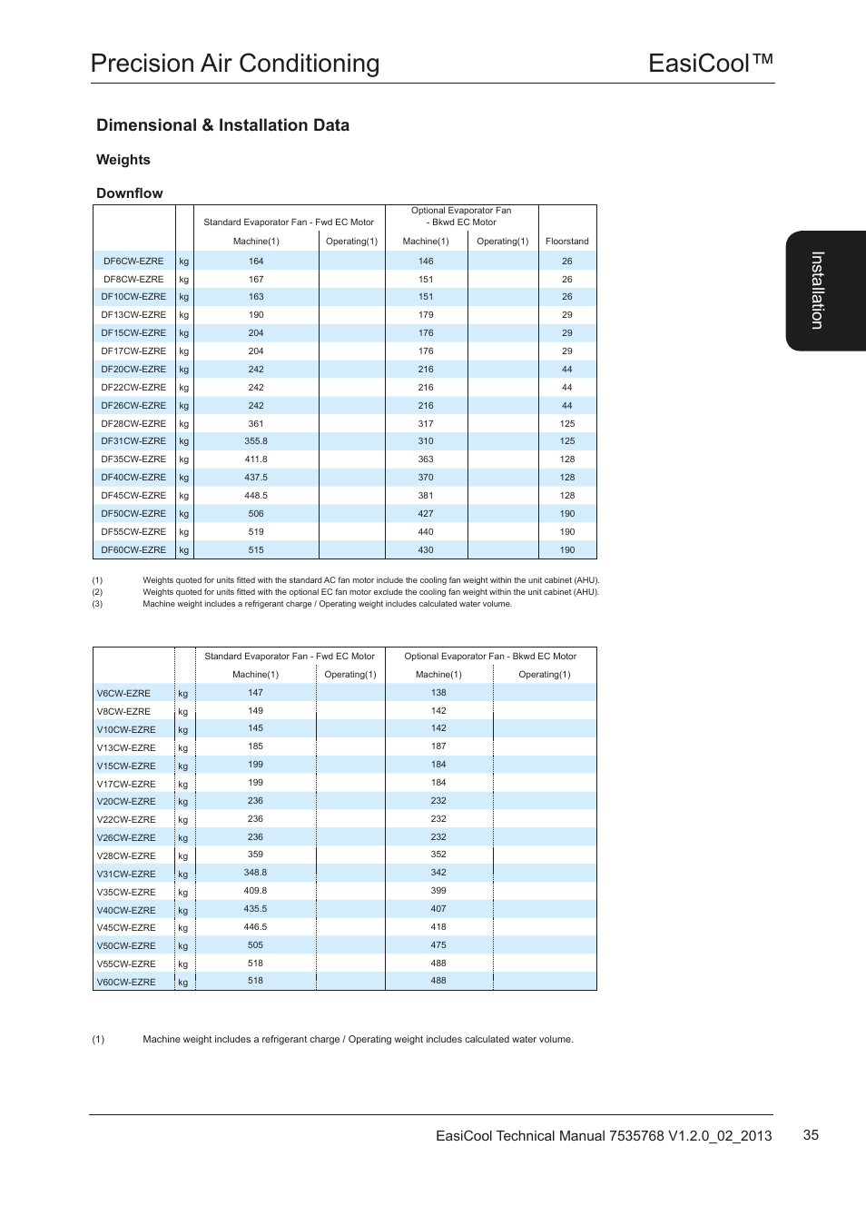 Easicool™ precision air conditioning, Dimensional & installation data, Ins ta lla tio n | Weights downflow | Airedale EasiCool 6kW  64kW User Manual | Page 35 / 122