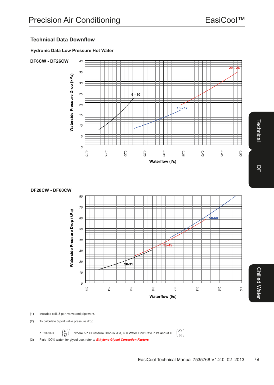 Easicool™ precision air conditioning, Technical data downflow, Te ch nic al chi lle d w ate r df | Airedale EasiCool 6kW  64kW User Manual | Page 79 / 122