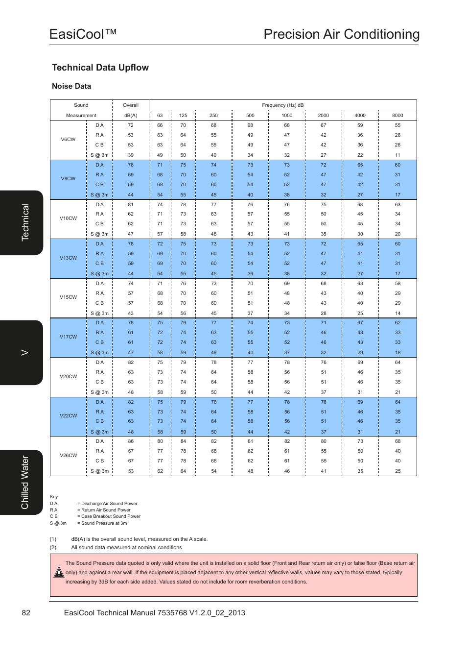 Easicool™ precision air conditioning, Technical data upflow, Te ch ni ca l chi lle d w at er v | Noise data | Airedale EasiCool 6kW  64kW User Manual | Page 82 / 122