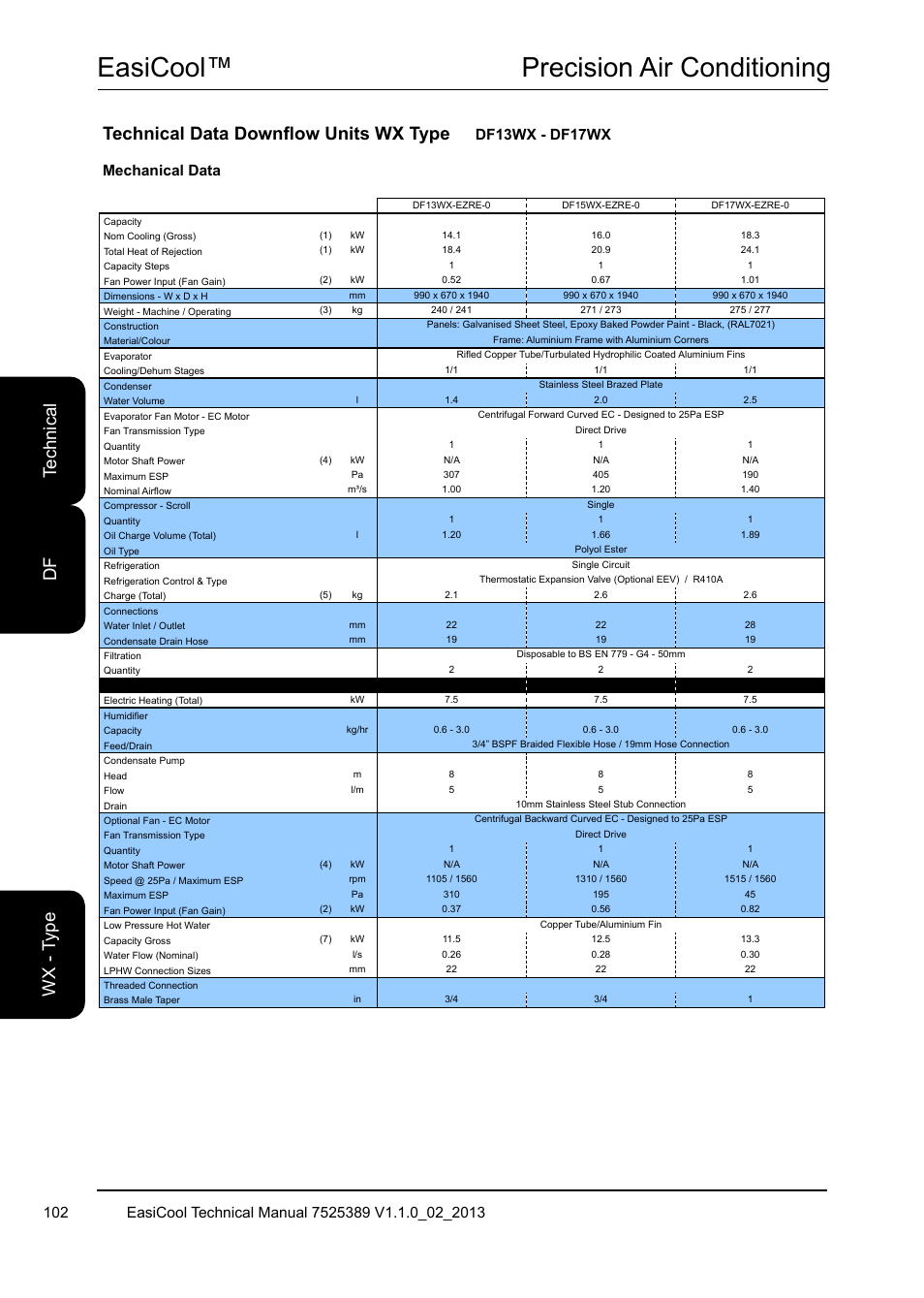 Easicool™ precision air conditioning, Technical data downflow units wx type, Te ch ni ca l df w x - t yp e | Df13wx - df17wx | Airedale EasiCool 6kW  64kW User Manual | Page 102 / 134